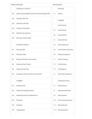 Project Management Lecture Notes for public health | PDF
