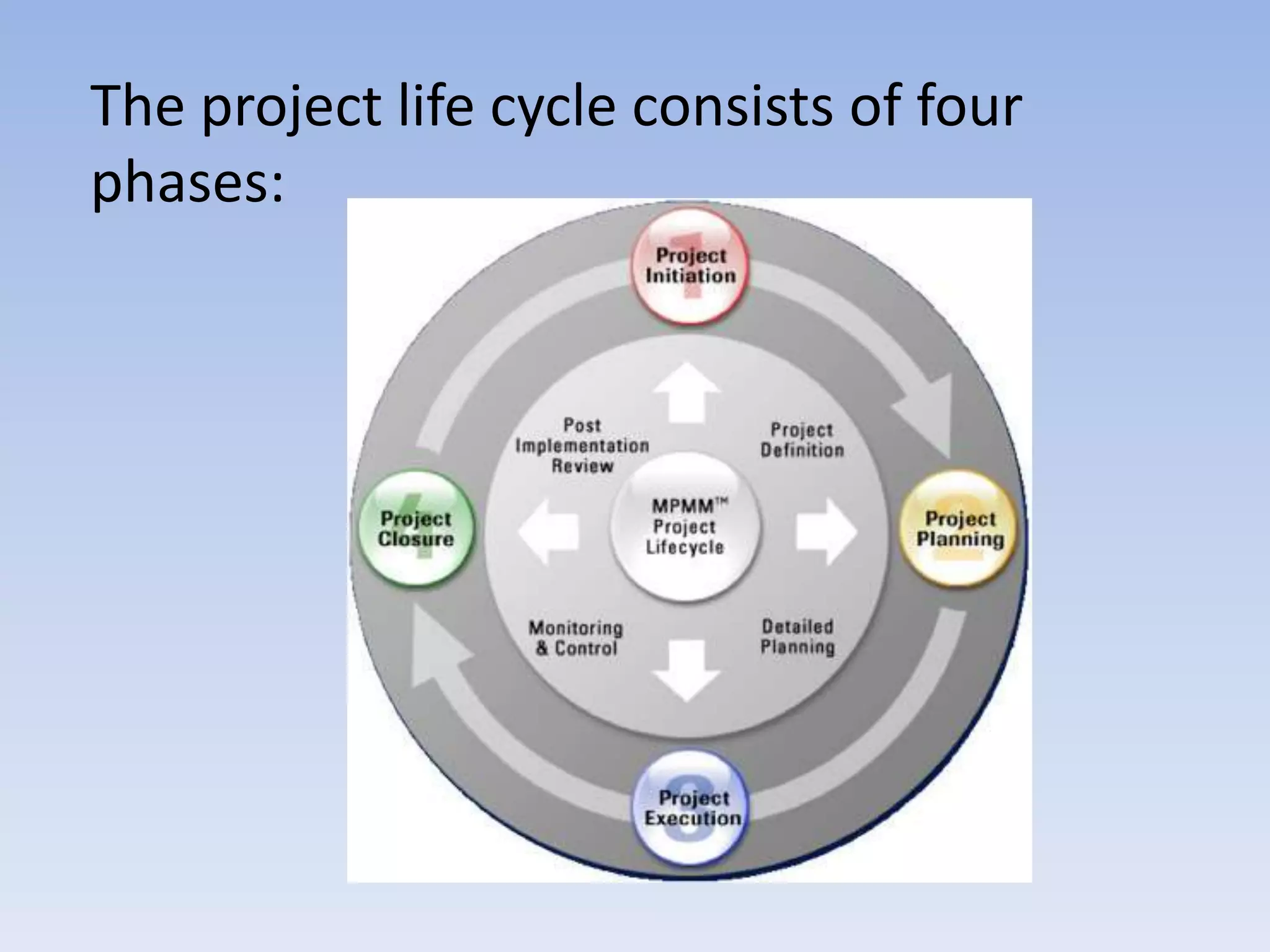The project life cycle consists of four
phases:
 