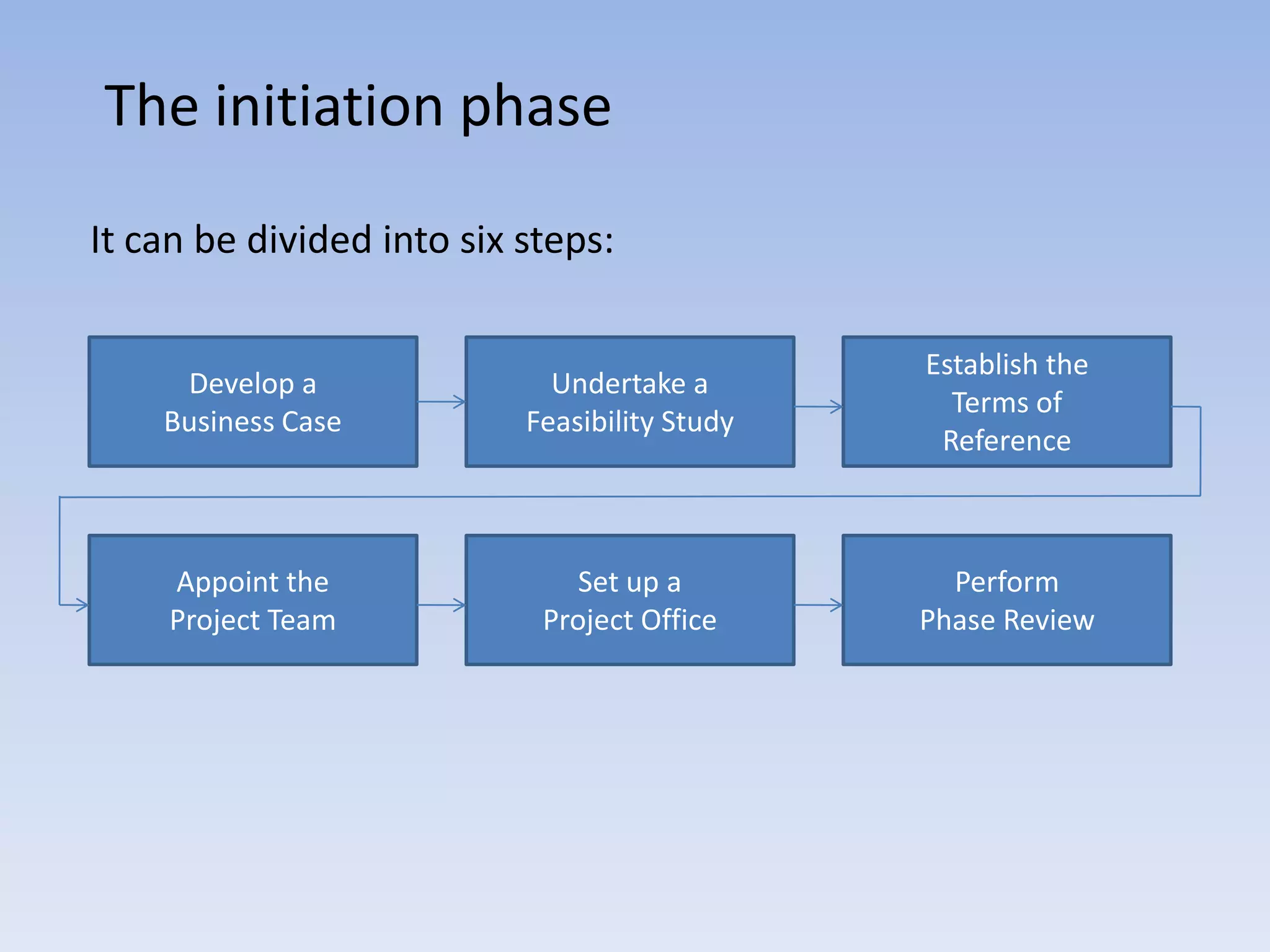 The initiation phase

It can be divided into six steps:

                                               Establish the
     Develop a               Undertake a
                                                 Terms of
    Business Case          Feasibility Study
                                                Reference



    Appoint the                Set up a          Perform
    Project Team            Project Office     Phase Review
 