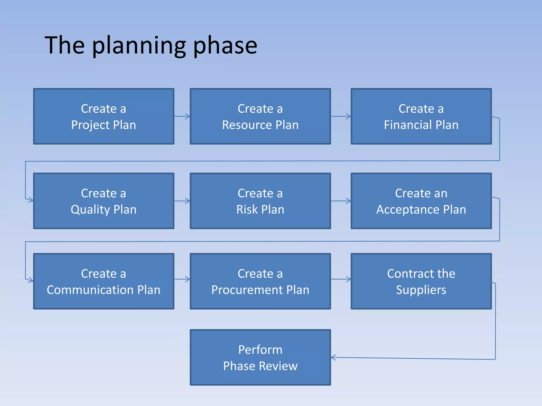 The planning phase

     Create a           Create a            Create a
   Project Plan       Resource Plan      Financial Plan




    Create a             Create a          Create an
   Quality Plan          Risk Plan      Acceptance Plan



    Create a             Create a        Contract the
Communication Plan   Procurement Plan     Suppliers



                        Perform
                      Phase Review
 