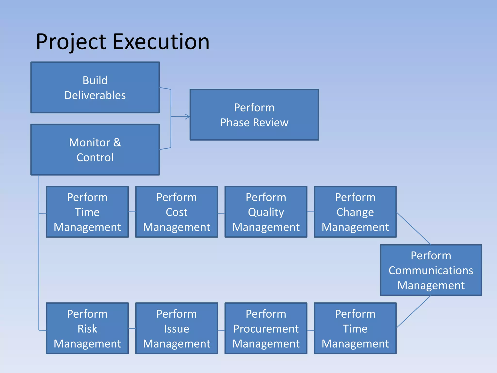 Project Execution
      Build
  Deliverables
                                Perform
                              Phase Review
   Monitor &
    Control


  Perform         Perform        Perform       Perform
    Time            Cost          Quality       Change
 Management      Management     Management    Management

                                                          Perform
                                                       Communications
                                                        Management

  Perform         Perform         Perform      Perform
    Risk            Issue       Procurement      Time
 Management      Management     Management    Management
 