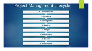 Project Management Lifecycle
2019
8. Maintenance
7. Launch
6. Adjustment
5. Analysis
4. Testing
3. Development
2. Research
1. Goal definition
 