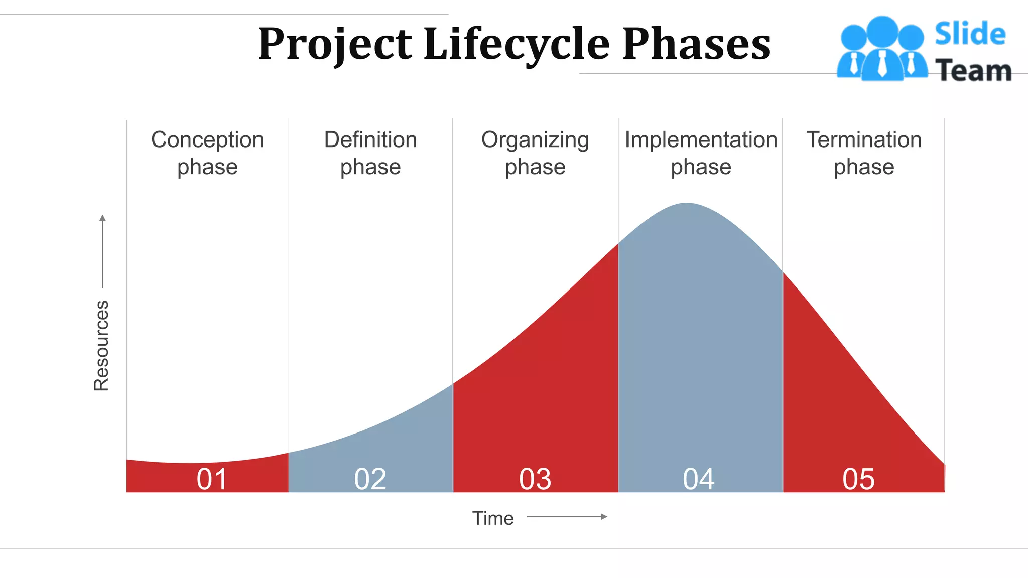 Project Lifecycle Phases
01 02 03 04 05
Conception
phase
Definition
phase
Organizing
phase
Implementation
phase
Termination
phase
Time
Resources
WWW.COMPANY.COM 12
 