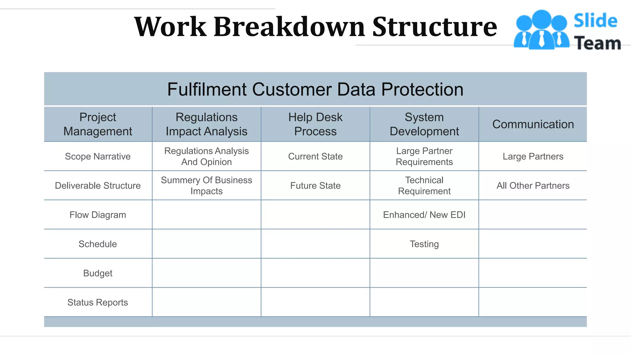 Work Breakdown Structure
Fulfilment Customer Data Protection
Project
Management
Regulations
Impact Analysis
Help Desk
Process
System
Development
Communication
Scope Narrative
Regulations Analysis
And Opinion
Current State
Large Partner
Requirements
Large Partners
Deliverable Structure
Summery Of Business
Impacts
Future State
Technical
Requirement
All Other Partners
Flow Diagram Enhanced/ New EDI
Schedule Testing
Budget
Status Reports
WWW.COMPANY.COM 21
 