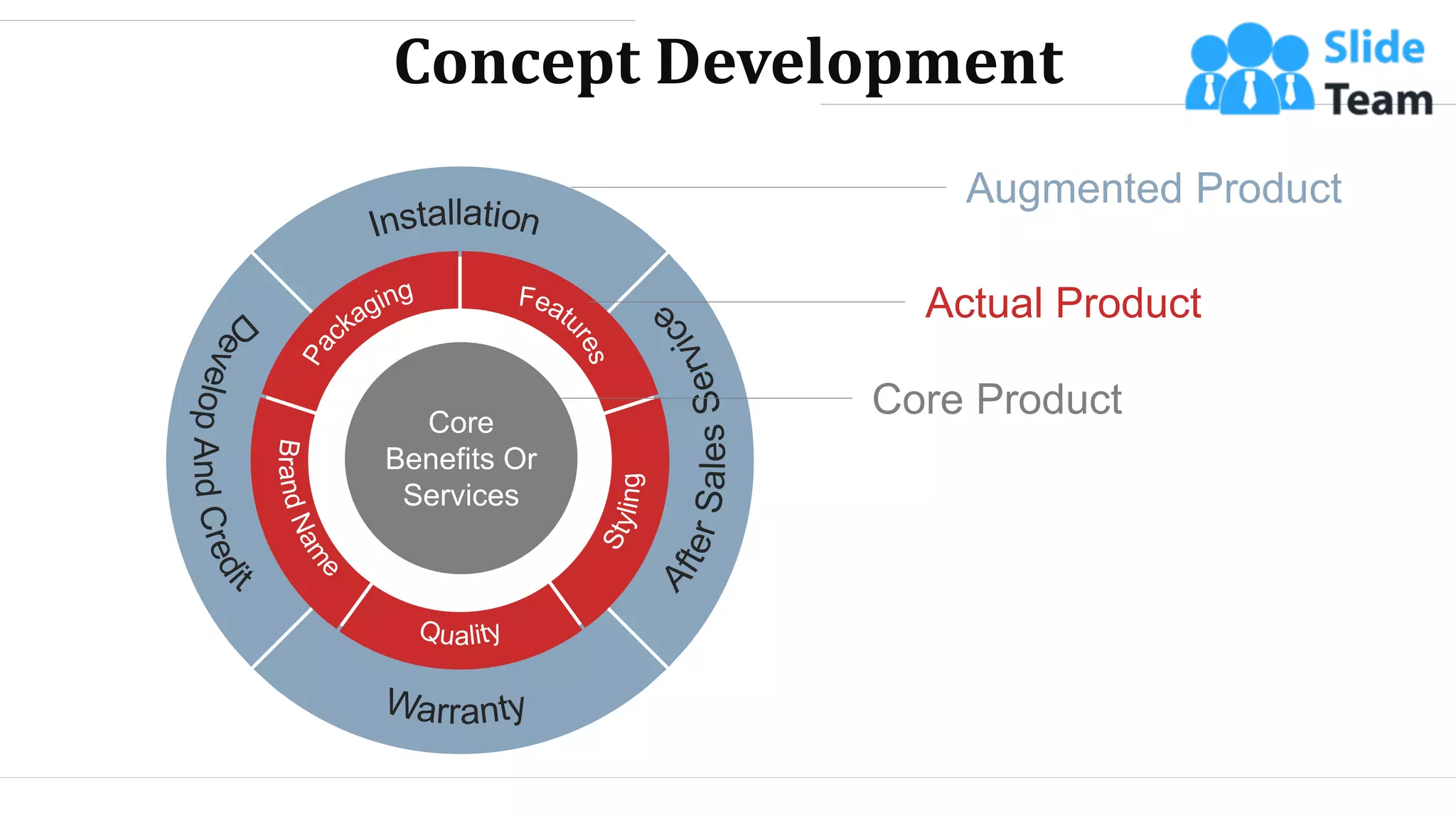 Concept Development
Core
Benefits Or
Services
Augmented Product
Actual Product
Core Product
WWW.COMPANY.COM 29
 
