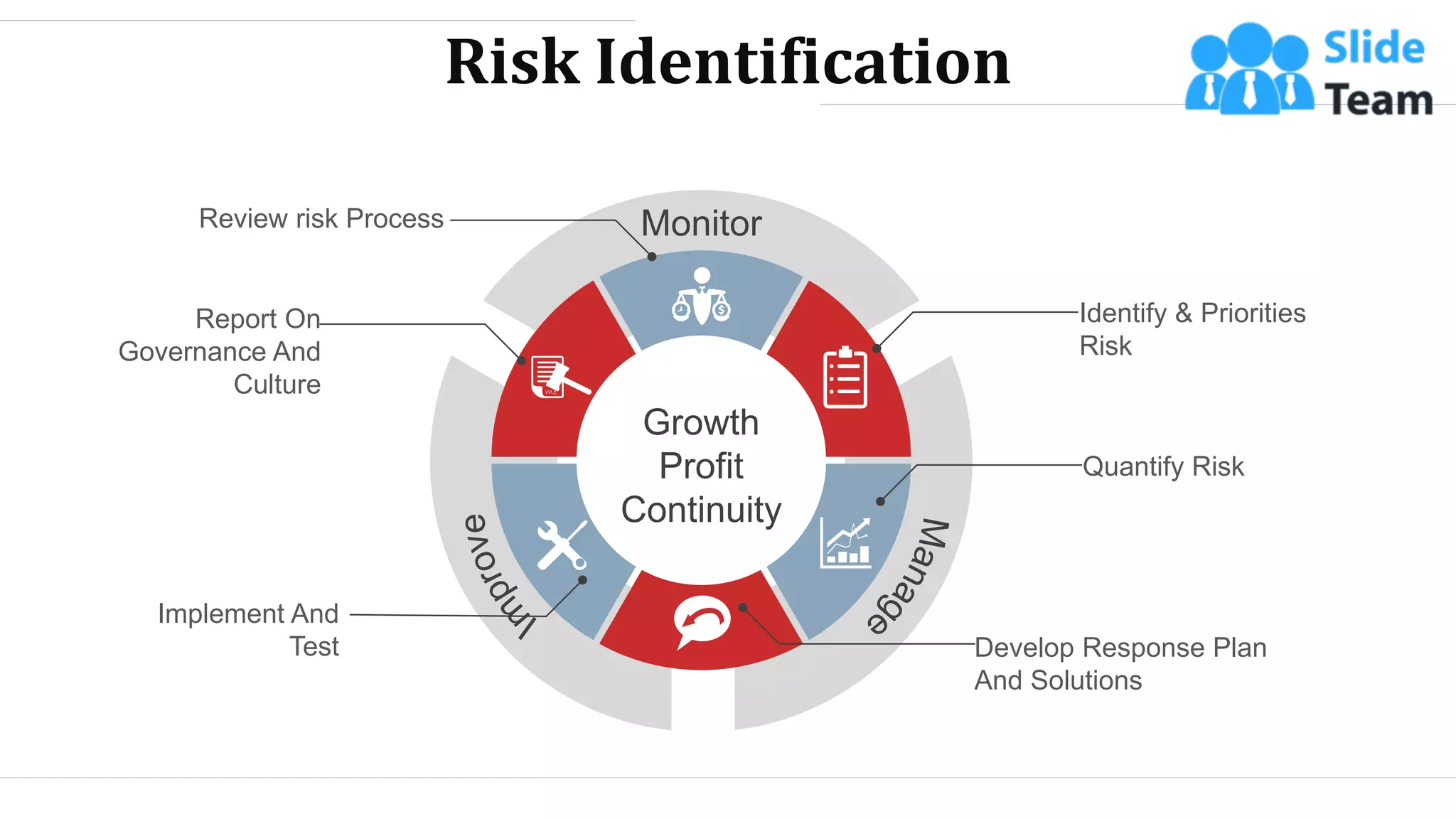 Risk Identification
Monitor
Growth
Profit
Continuity
Identify & Priorities
Risk
Quantify Risk
Develop Response Plan
And Solutions
Report On
Governance And
Culture
Implement And
Test
Review risk Process
WWW.COMPANY.COM 33
 