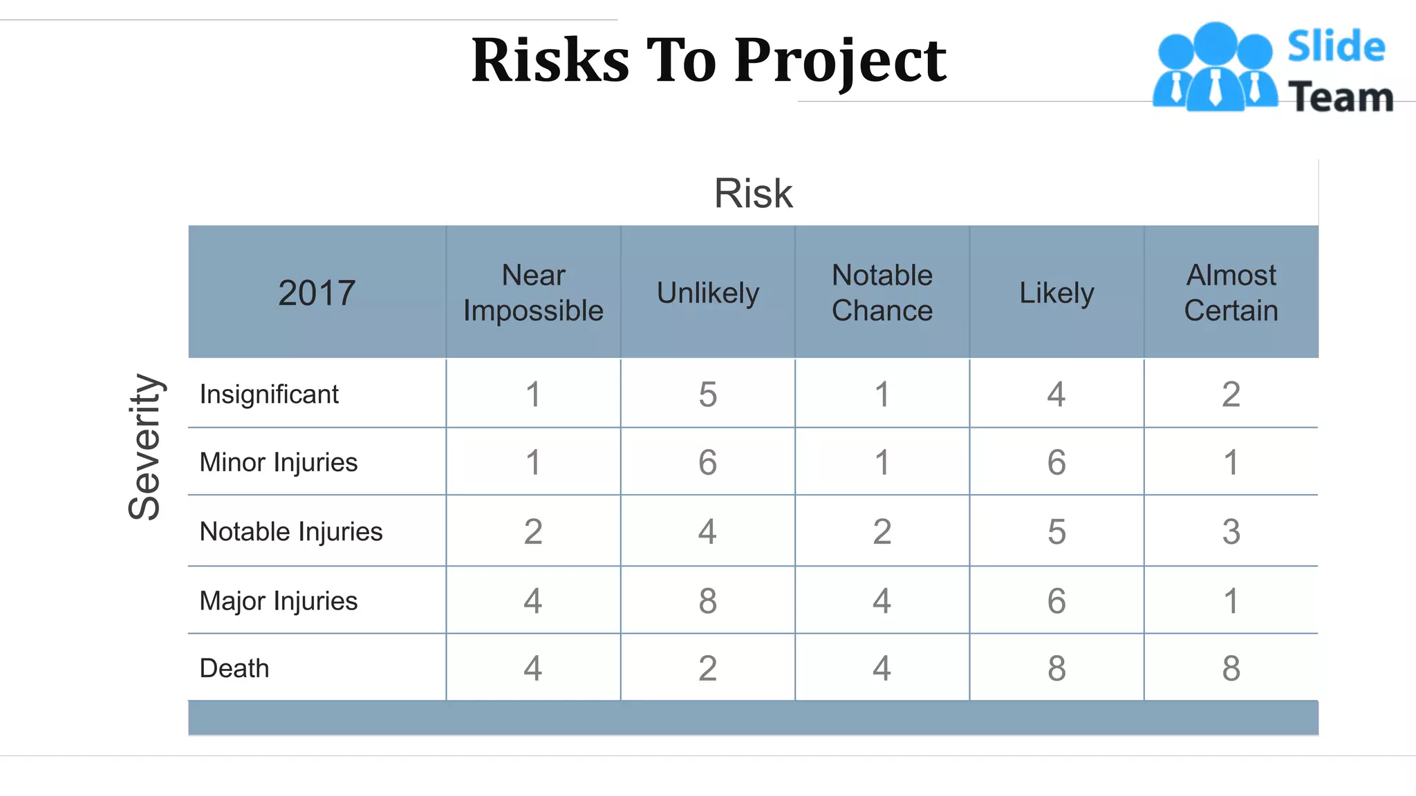 Risks To Project
Severity
Risk
2017
Near
Impossible
Unlikely
Notable
Chance
Likely
Almost
Certain
Insignificant 1 5 1 4 2
Minor Injuries 1 6 1 6 1
Notable Injuries 2 4 2 5 3
Major Injuries 4 8 4 6 1
Death 4 2 4 8 8
WWW.COMPANY.COM 34
 