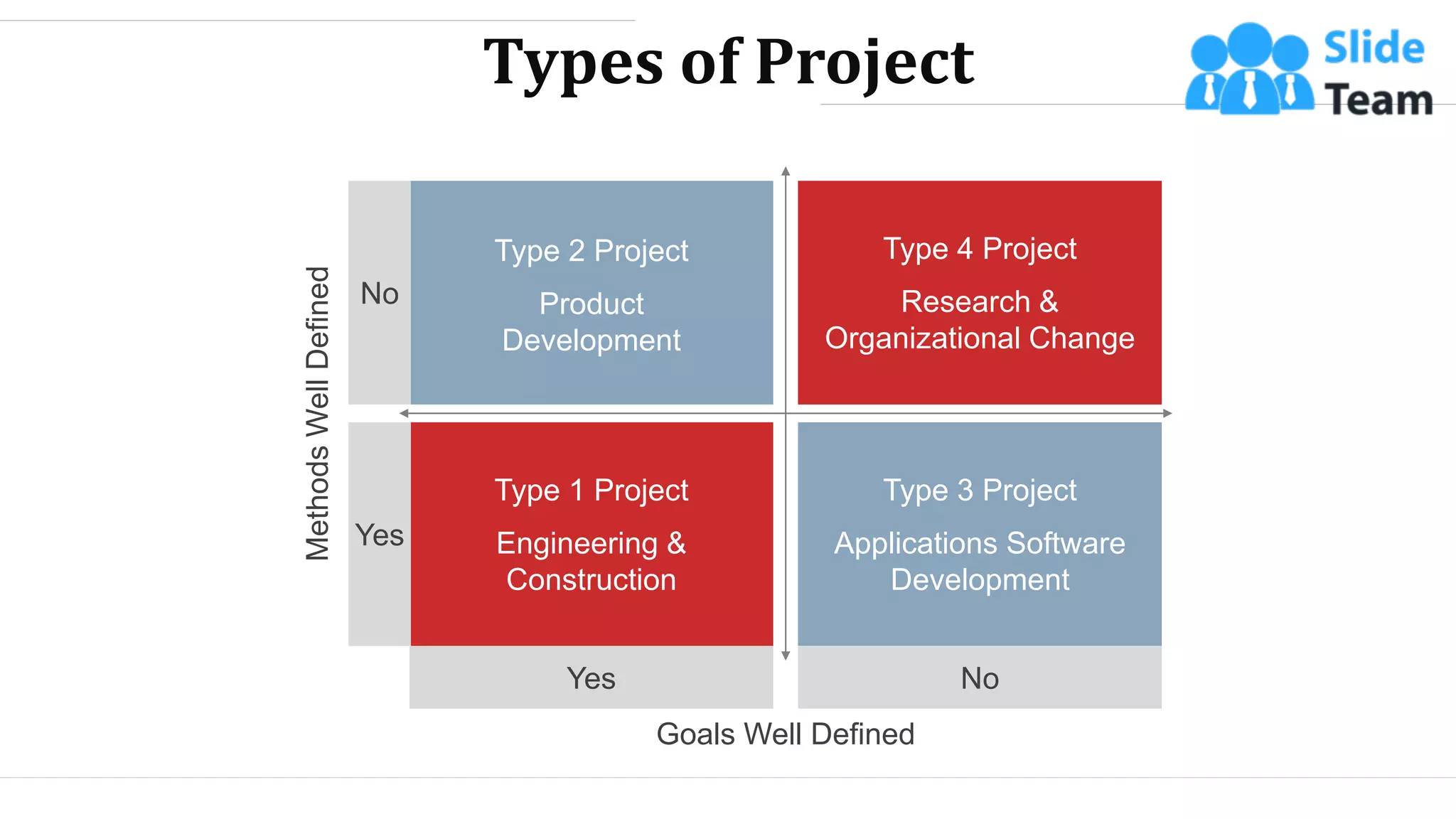 Types of Project
Methods
Well
Defined
Goals Well Defined
Product
Development
Type 2 Project
Engineering &
Construction
Type 1 Project
Research &
Organizational Change
Type 4 Project
Applications Software
Development
Type 3 Project
Yes
No
Yes No
WWW.COMPANY.COM 6
 