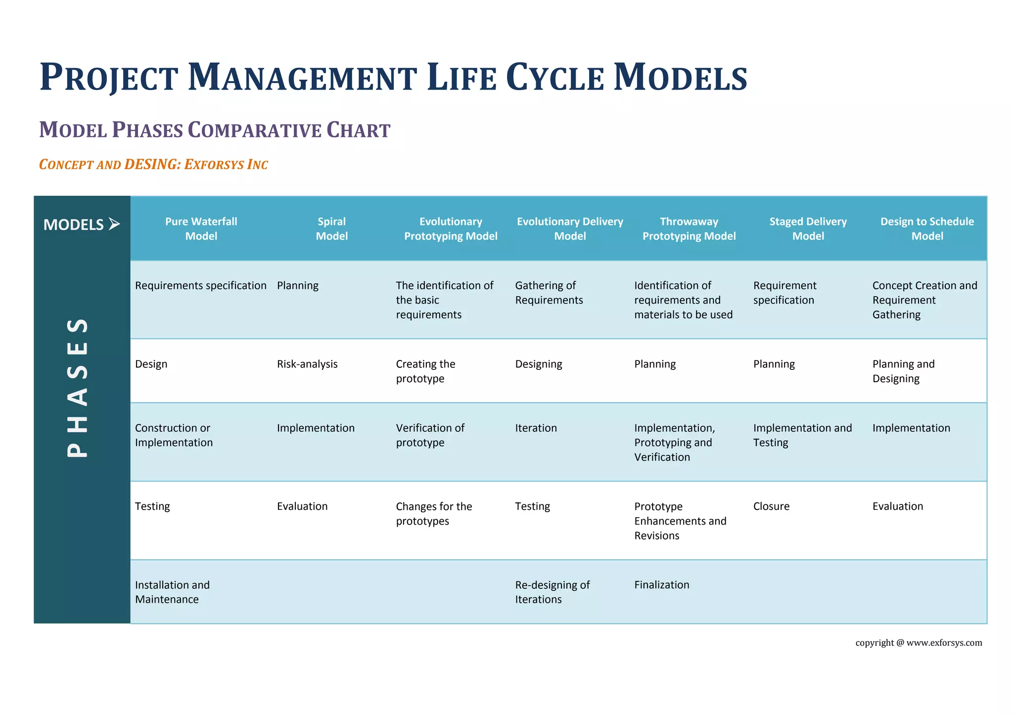 Project Management Life Cycle Models | PDF