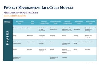 PROJECT MANAGEMENT LIFE CYCLE MODELS
MODEL PHASES COMPARATIVE CHART
CONCEPT AND DESING: EXFORSYS INC
MODELS  Pure Waterfall
Model
Spiral
Model
Evolutionary
Prototyping Model
Evolutionary Delivery
Model
Throwaway
Prototyping Model
Staged Delivery
Model
Design to Schedule
Model
Requirements specification Planning The identification of
the basic
requirements
Gathering of
Requirements
Identification of
requirements and
materials to be used
Requirement
specification
Concept Creation and
Requirement
Gathering
Design Risk-analysis Creating the
prototype
Designing Planning Planning Planning and
Designing
Construction or
Implementation
Implementation Verification of
prototype
Iteration Implementation,
Prototyping and
Verification
Implementation and
Testing
Implementation
Testing Evaluation Changes for the
prototypes
Testing Prototype
Enhancements and
Revisions
Closure Evaluation
Installation and
Maintenance
Re-designing of
Iterations
Finalization
copyright @ www.exforsys.com
PHASES
 