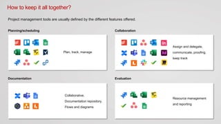 Plan, track, manage
Documentation Evaluation
CollaborationPlanning/scheduling
Project management tools are usually defined by the different features offered.
How to keep it all together?
Collaborative,
Documentation repository,
Flows and diagrams
Assign and delegate,
communicate, proofing,
keep track
Resource management
and reporting
 