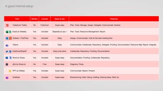 A good minimal setup
Tool Dentsu License Ease of use Features
Todoist (or Trello) No Freemium Super easy Plan, Track, Manage, Assign, Delegate, Communicate, Kanban
Excel (or Sheets) Yes Included Depends on you ~ Plan, Track, Resource Management, Report
Outlook + FindTime Yes Included Easy Assign, Communicate, Vote for the best meeting time
Teams Yes Included Easy Communicate, Collaborate, Repository, Delegate, Proofing, Documentation, Resource Mgt, Report, Integrate
OneDrive/ShareP Yes Included Easy once done Collaborate, Repository, Proofing, Documentation
Word (or Docs) Yes Included Super easy Documentation, Proofing, Collaborate, Repository
yEd (or Draw.io) No Free Super easy Diagrams, Flows
PPT (or Slides) Yes Included Super easy Communicate, Report, Present
OneNote Yes Included Super easy Brainstorming, Note Taking, Drafting, Sharing Ideas, Mark Up
 
