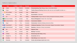 Nathan’s digital toolbox
Tool Dentsu License Frequency Features
Todoist No Freemium Constantly Personal planning, Track, Manage, Assign, Communicate, Kanban
Project Yes Included Daily Timeline, Resource Planning, Milestones (Mac users can use Omnigraffle, but better not…)
PPT (or Slides) Yes Included Daily Present, Report
Confluence No Paid Daily Documentation, Collaboration
Jira No Paid Weekly Ticketing, Kanban, Support, Resource Tracking, Development Scheduling, Workflow
Excel (or Sheets) Yes Included Daily Resource Management, Timeline, Plan, Track, Report
Outlook/FindTime Yes Included Constantly Communicate, Validation
Skype No Free Constantly Communicate, Collaborate, Meetings (internal inter-office)
Teams/ShareP Yes Included Constantly Collaborate, Repository, Proofing, Communicate, Delegate, Documentation, Integrate
OneDrive/ShareP Yes Included Constantly Repository, Collaborate, Proofing, Documentation
yEd No Free Weekly Diagrams, Flows
Zoom Yes Included Daily Meetings, Presentation
OneNote Yes Included Daily Brainstorming, Note Taking, Drafting
Snipaste Pro No Paid Daily Screenshots, Mark Up
CloudApp No Paid Weekly Video Sharing, Screen Casting, Demo
Grammarly No Paid Constantly Correct, clear and easy to read English writing
 
