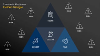 3
3 constraints, 4 fundaments
Golden triangle
SCOPE
BUDGET TIME
QUALITY
RISK
RISK
RISK
RISK
RISK
RISK
RISK
RISK
 