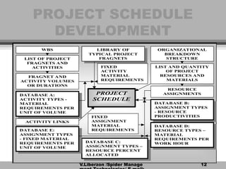 V.Liberzon /Spider Manage 12
PROJECT SCHEDULE
PROJECT SCHEDULE
DEVELOPMENT
DEVELOPMENT
LIBRARY OF
TYPICAL PROJECT
FRAGNETS
DATABASE A:
ACTIVITY TYPES -
MATERIAL
REQUIREMENTS PER
UNIT OF VOLUME
DATABASE B:
ASSIGNMENT TYPES
- RESOURCE
PRODUCTIVITIES
DATABASE C:
ASSIGNMENT TYPES –
RESOURCE PERCENT
ALLOCATED
PROJECT
SCHEDULE
LIST OF PROJECT
FRAGNETS AND
ACTIVITIES
FRAGNET AND
ACTIVITY VOLUMES
OR DURATIONS
ACTIVITY LINKS
WBS ORGANIZATIONAL
BREAKDOWN
STRUCTURE
LIST AND QUANTITY
OF PROJECT
RESOURCES AND
MATERIALS
RESOURCE
ASSIGNMENTS
DATABASE D:
RESOURCE TYPES –
MATERIAL
REQUIREMENTS PER
WORK HOUR
DATABASE E:
ASSIGNMENT TYPES
- FIXED MATERIAL
REQUIREMENTS PER
UNIT OF VOLUME
FIXED
ACTIVITY
MATERIAL
REQUIREMENTS
FIXED
ASSIGNMENT
MATERIAL
REQUIREMENTS
 