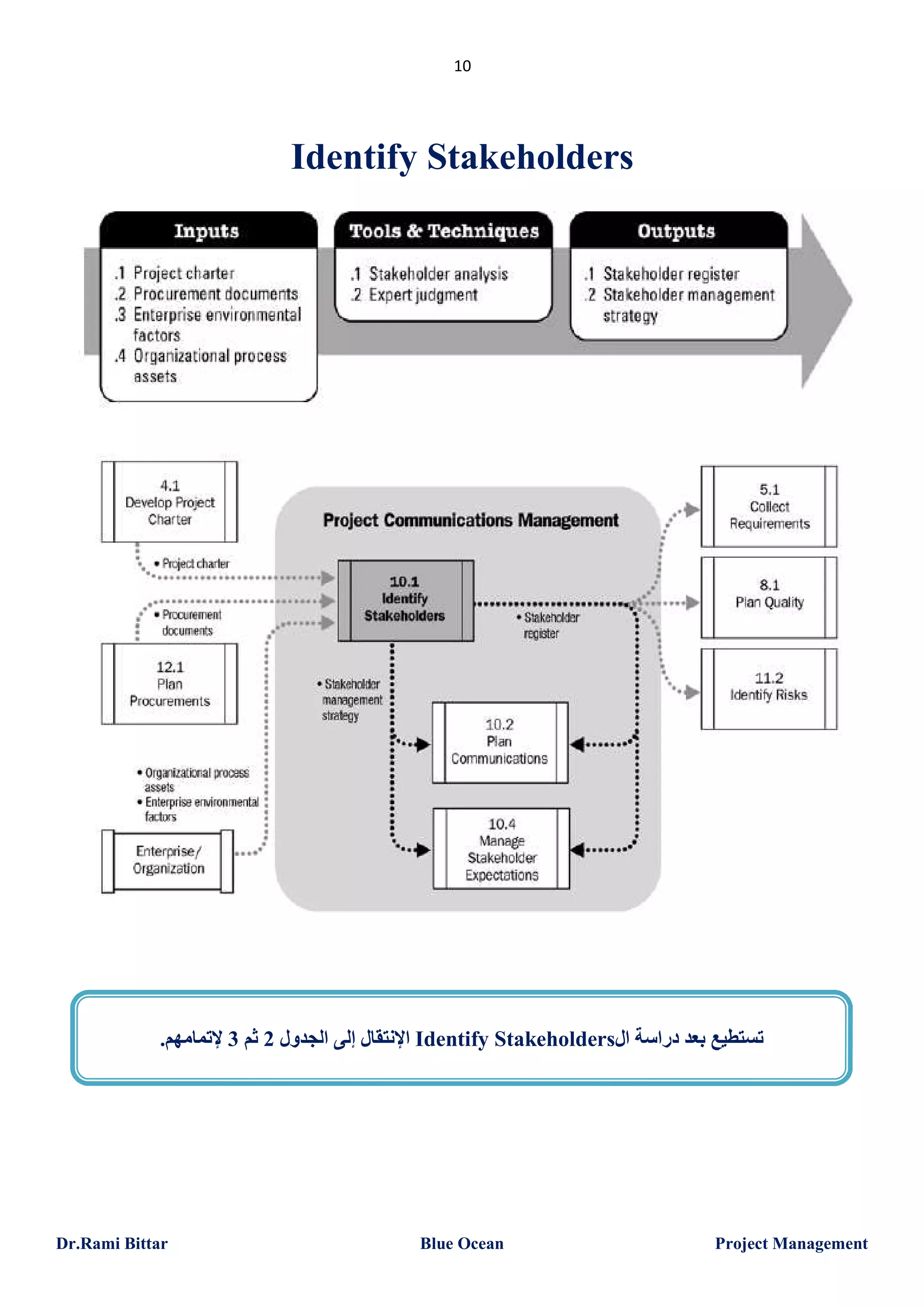 10

Identify Stakeholders

.‫ اﻹﻧﺘﻘﺎل إﻟﻰ اﻟﺠﺪول 2 ﺛﻢ 3 ﻹﺗﻤﺎﻣﮭﻢ‬Identify Stakeholders‫ﺗﺴﺘﻄﯿﻊ ﺑﻌﺪ دراﺳﺔ ال‬

Dr.Rami Bittar

Blue Ocean

Project Management

 