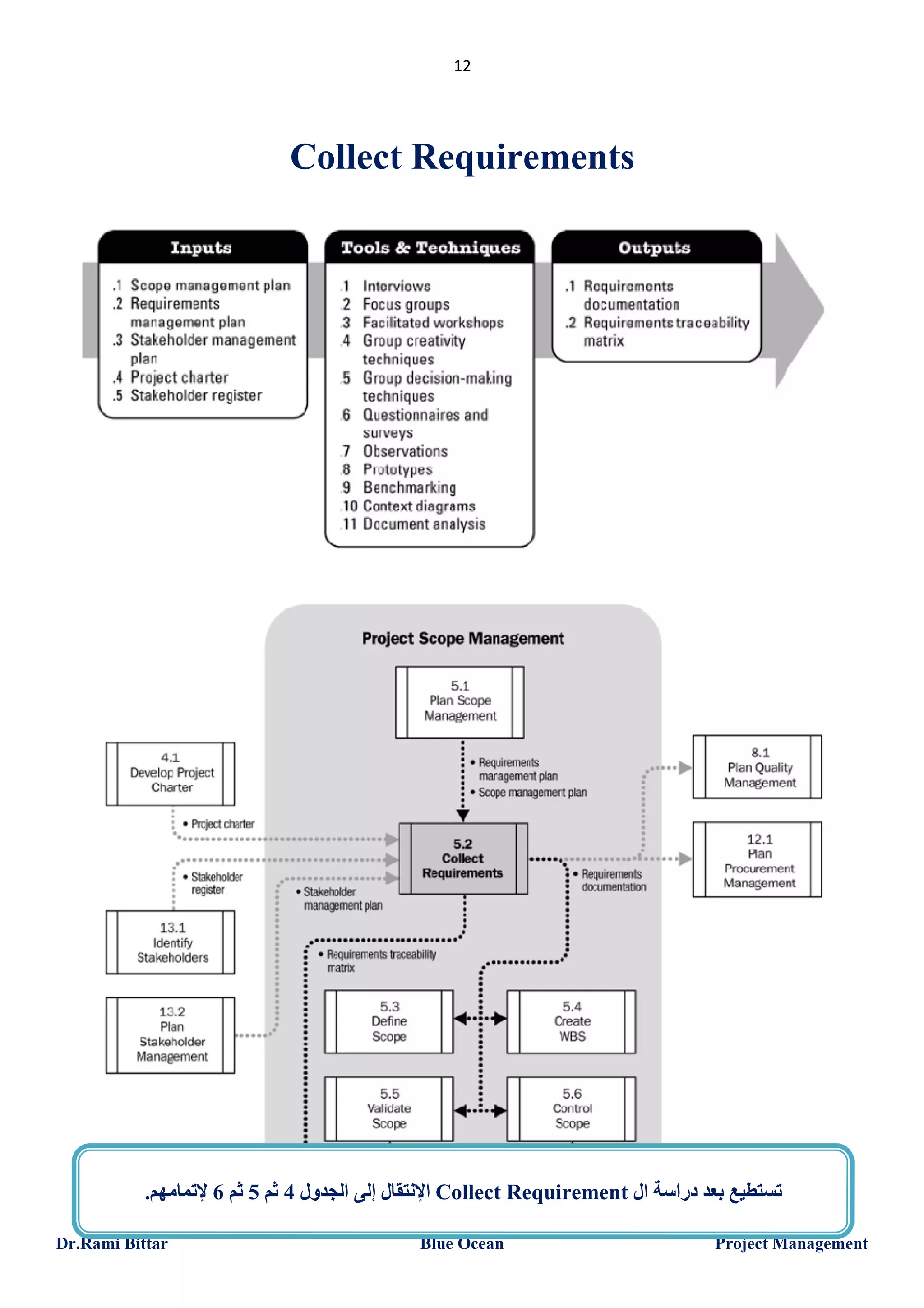12

Collect Requirements

.‫ اﻹﻧﺘﻘﺎل إﻟﻰ اﻟﺠﺪول 4 ﺛﻢ 5 ﺛﻢ 6 ﻹﺗﻤﺎﻣﮭﻢ‬Collect Requirement ‫ﺗﺴﺘﻄﯿﻊ ﺑﻌﺪ دراﺳﺔ ال‬
Dr.Rami Bittar

Blue Ocean

Project Management

 