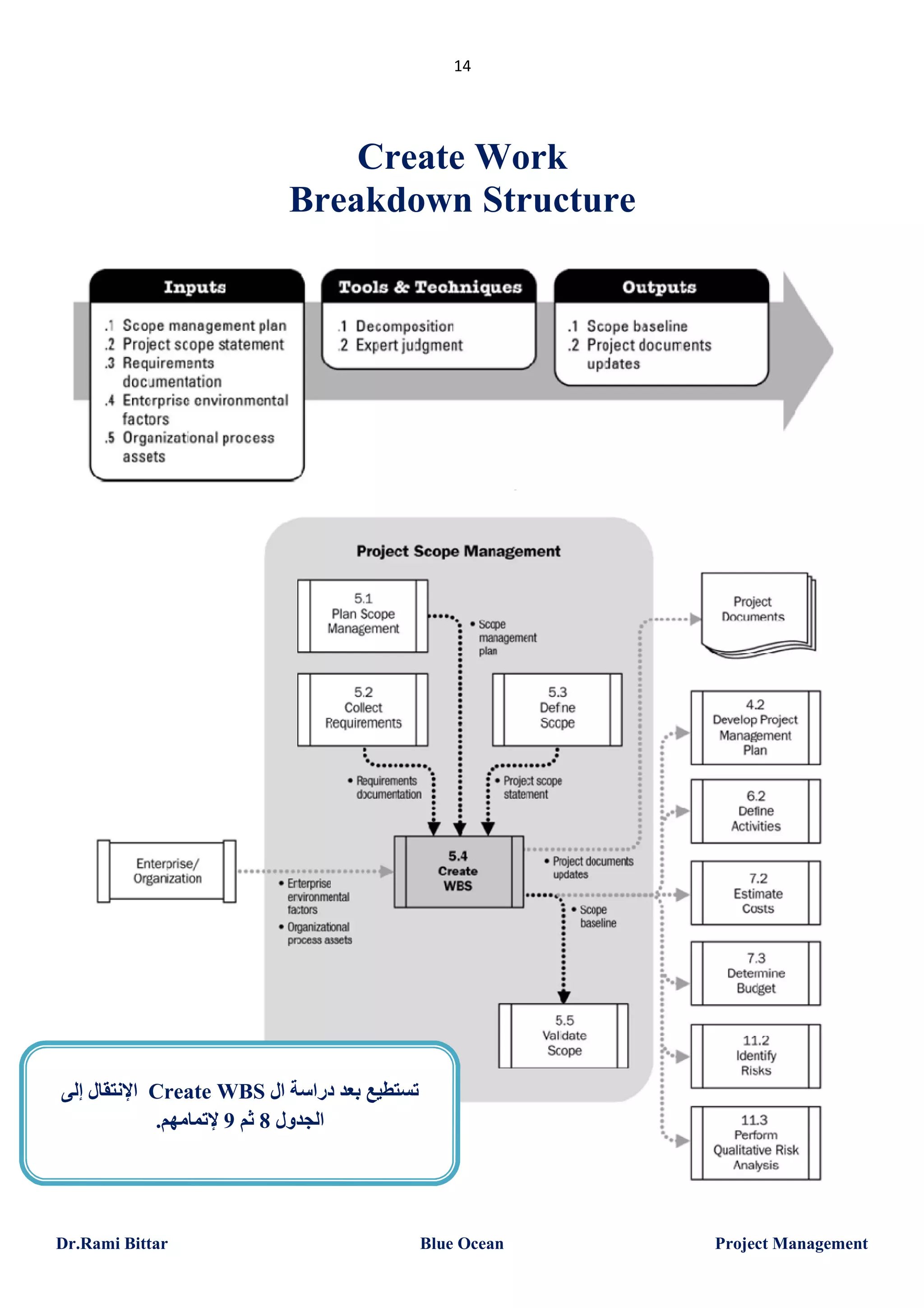 14

Create Work
Breakdown Structure

‫ اﻹﻧﺘﻘﺎل إﻟﻰ‬Create WBS ‫ﺗﺴﺘﻄﯿﻊ ﺑﻌﺪ دراﺳﺔ ال‬
.‫اﻟﺠﺪول 8 ﺛﻢ 9 ﻹﺗﻤﺎﻣﮭﻢ‬

Dr.Rami Bittar

Blue Ocean

Project Management

 
