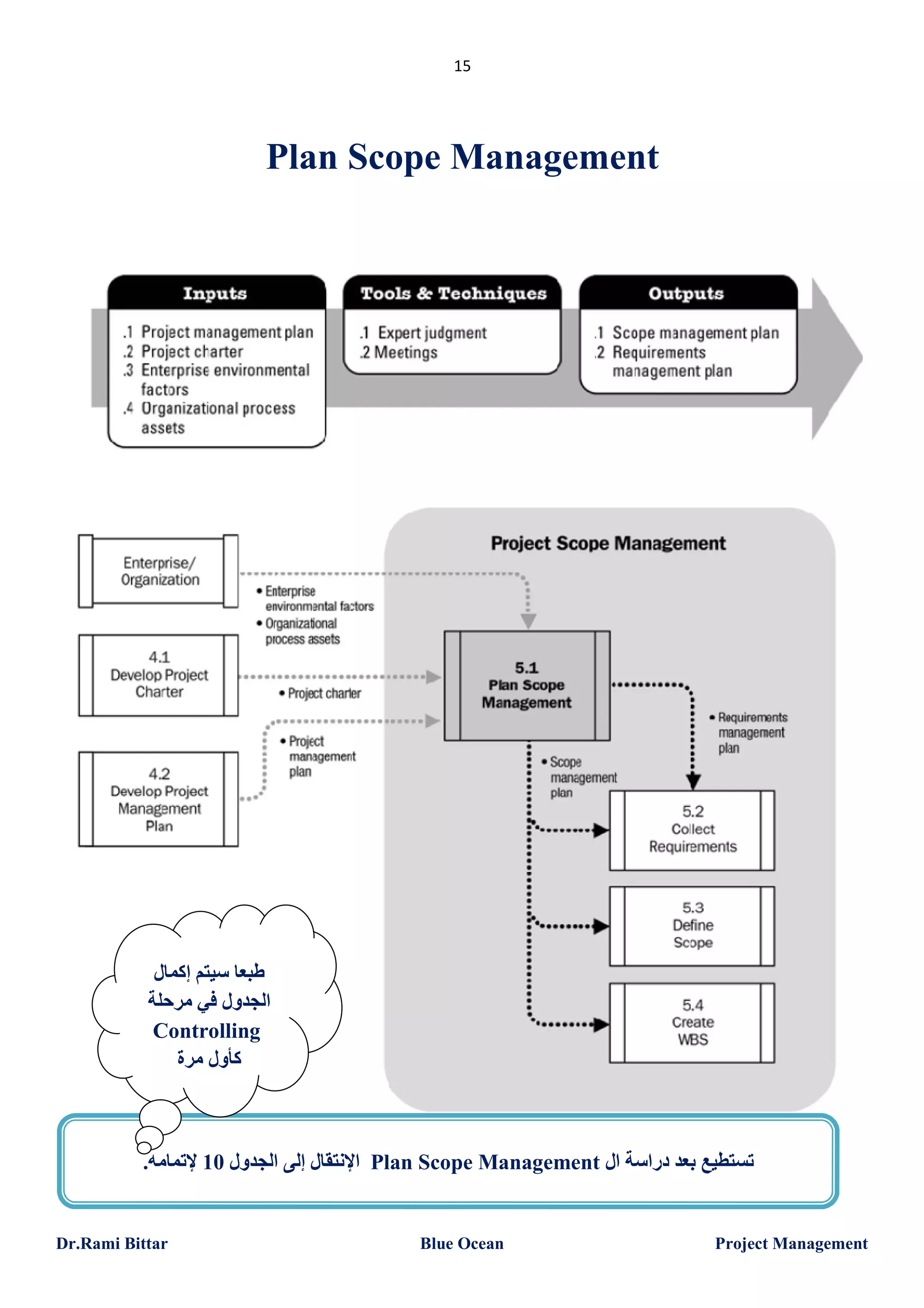 15

Plan Scope Management

‫طﺒﻌﺎ ﺳﯿﺘﻢ إﻛﻤﺎل‬
‫اﻟﺠﺪول ﻓﻲ ﻣﺮﺣﻠﺔ‬
Controlling
‫ﻛﺄول ﻣﺮة‬

.‫ اﻹﻧﺘﻘﺎل إﻟﻰ اﻟﺠﺪول 01 ﻹﺗﻤﺎﻣﮫ‬Plan Scope Management ‫ﺗﺴﺘﻄﯿﻊ ﺑﻌﺪ دراﺳﺔ ال‬

Dr.Rami Bittar

Blue Ocean

Project Management

 