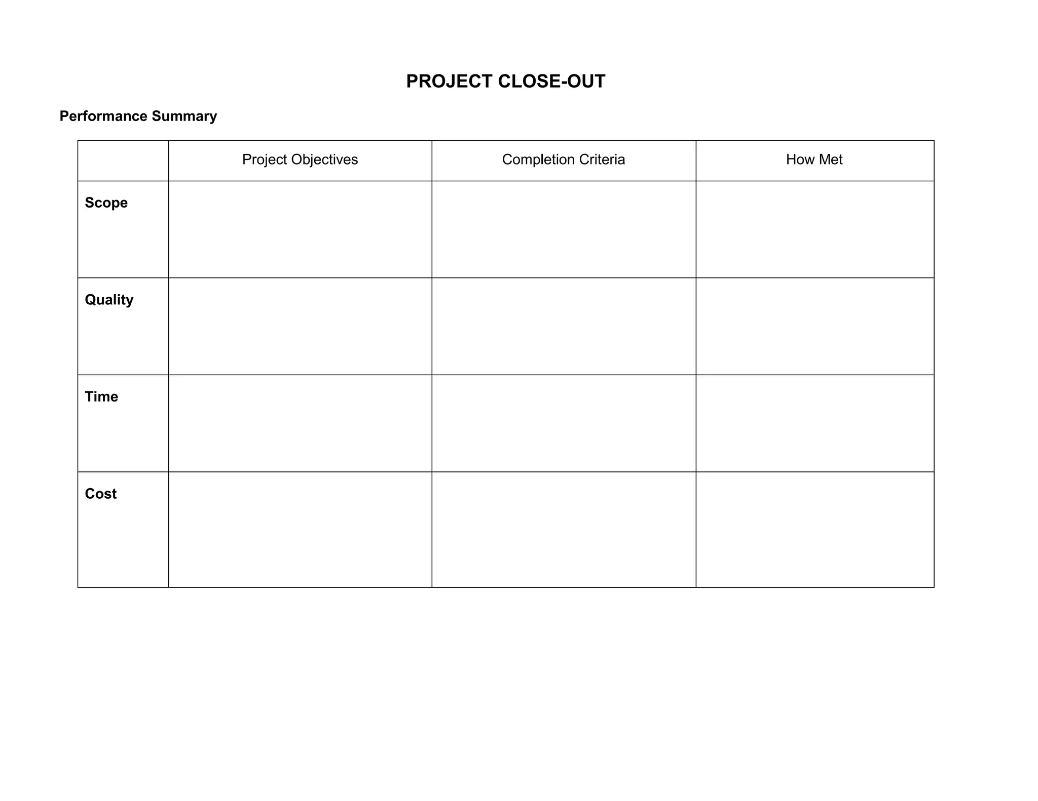 PROJECT CLOSE-OUT
Performance Summary
Project Objectives
Scope

Quality

Time

Cost

Completion Criteria

How Met

 