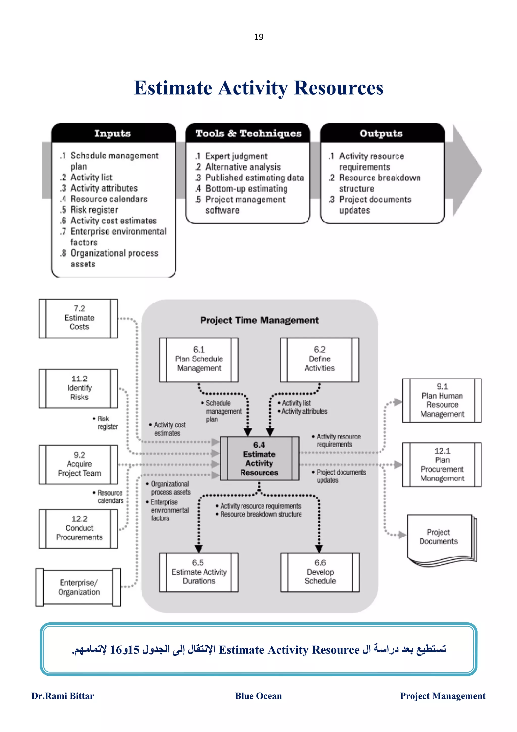 19

Estimate Activity Resources

.‫ اﻹﻧﺘﻘﺎل إﻟﻰ اﻟﺠﺪول 51و61 ﻹﺗﻤﺎﻣﮭﻢ‬Estimate Activity Resource ‫ﺗﺴﺘﻄﯿﻊ ﺑﻌﺪ دراﺳﺔ ال‬

Dr.Rami Bittar

Blue Ocean

Project Management

 