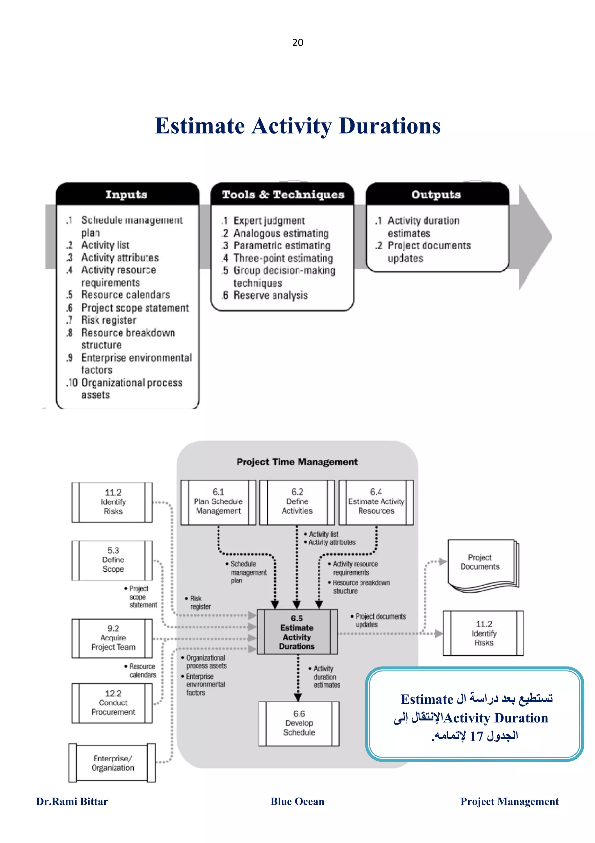 20

Estimate Activity Durations

Estimate ‫ﺗﺴﺘﻄﯿﻊ ﺑﻌﺪ دراﺳﺔ ال‬
‫اﻹﻧﺘﻘﺎل إﻟﻰ‬Activity Duration
.‫اﻟﺠﺪول 71 ﻹﺗﻤﺎﻣﮫ‬

Dr.Rami Bittar

Blue Ocean

Project Management

 