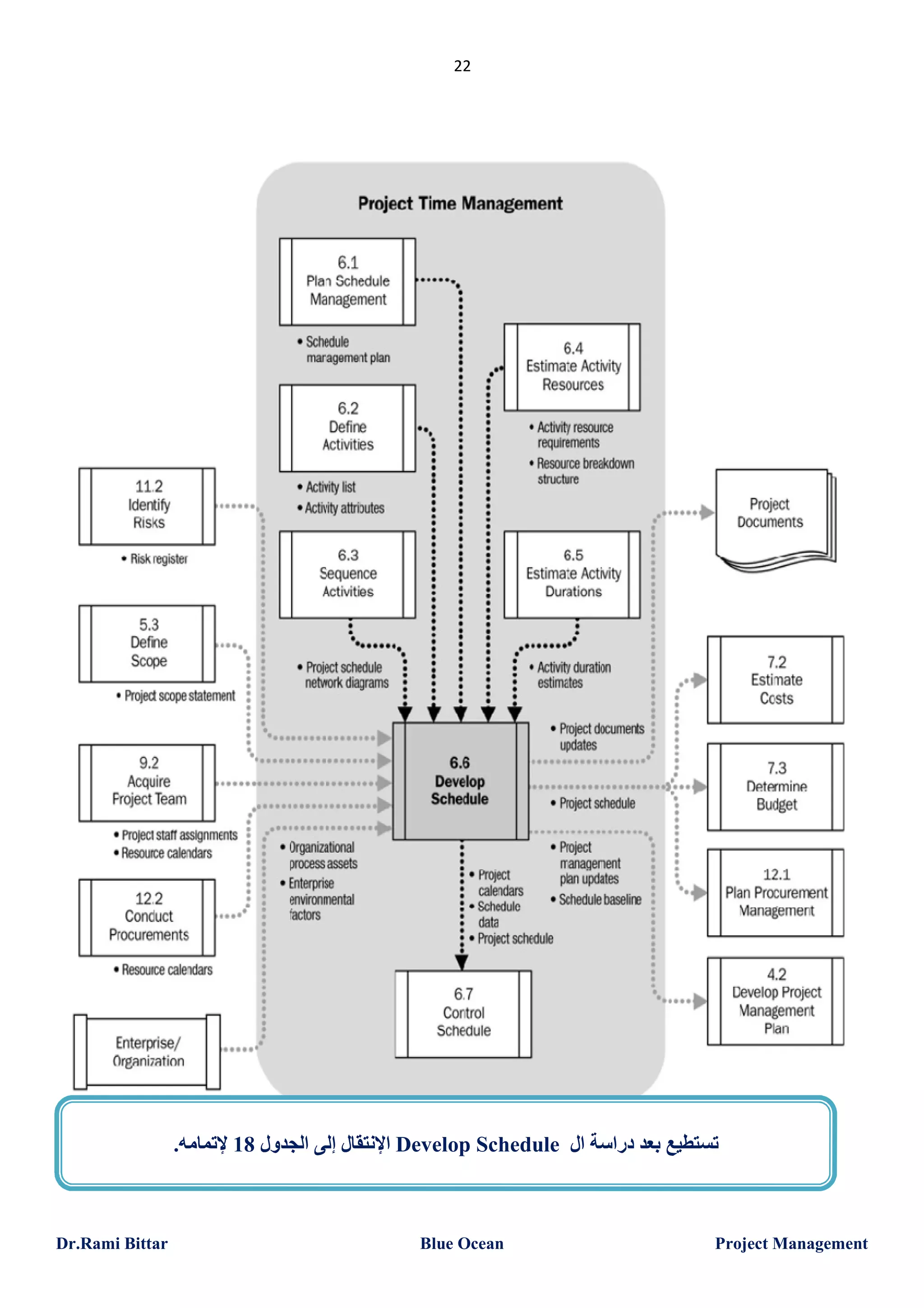 22

.‫ اﻹﻧﺘﻘﺎل إﻟﻰ اﻟﺠﺪول 81 ﻹﺗﻤﺎﻣﮫ‬Develop Schedule ‫ﺗﺴﺘﻄﯿﻊ ﺑﻌﺪ دراﺳﺔ ال‬

Dr.Rami Bittar

Blue Ocean

Project Management

 