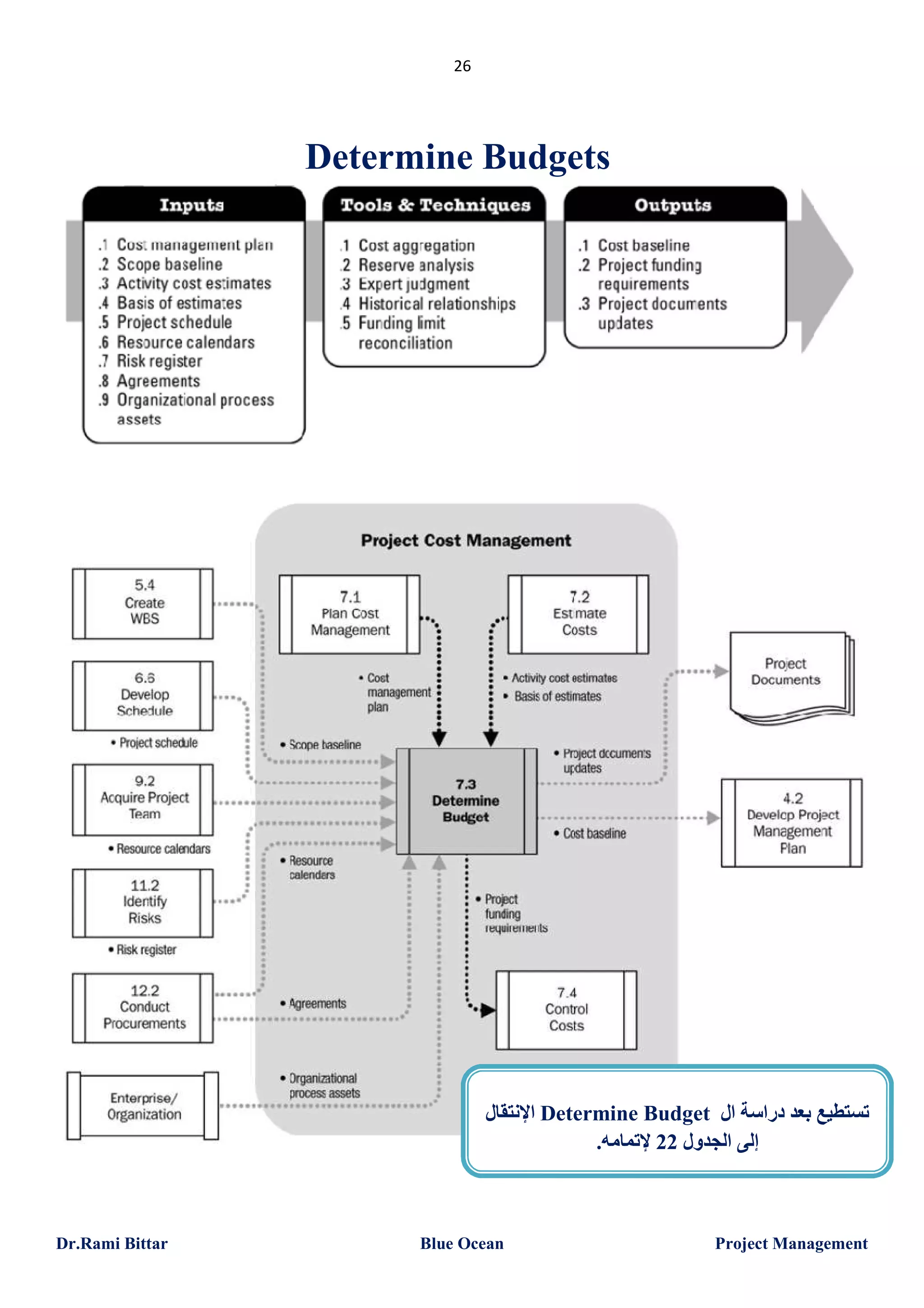 26

Determine Budgets

‫ اﻹﻧﺘﻘﺎل‬Determine Budget ‫ﺗﺴﺘﻄﯿﻊ ﺑﻌﺪ دراﺳﺔ ال‬
.‫إﻟﻰ اﻟﺠﺪول 22 ﻹﺗﻤﺎﻣﮫ‬

Dr.Rami Bittar

Blue Ocean

Project Management

 