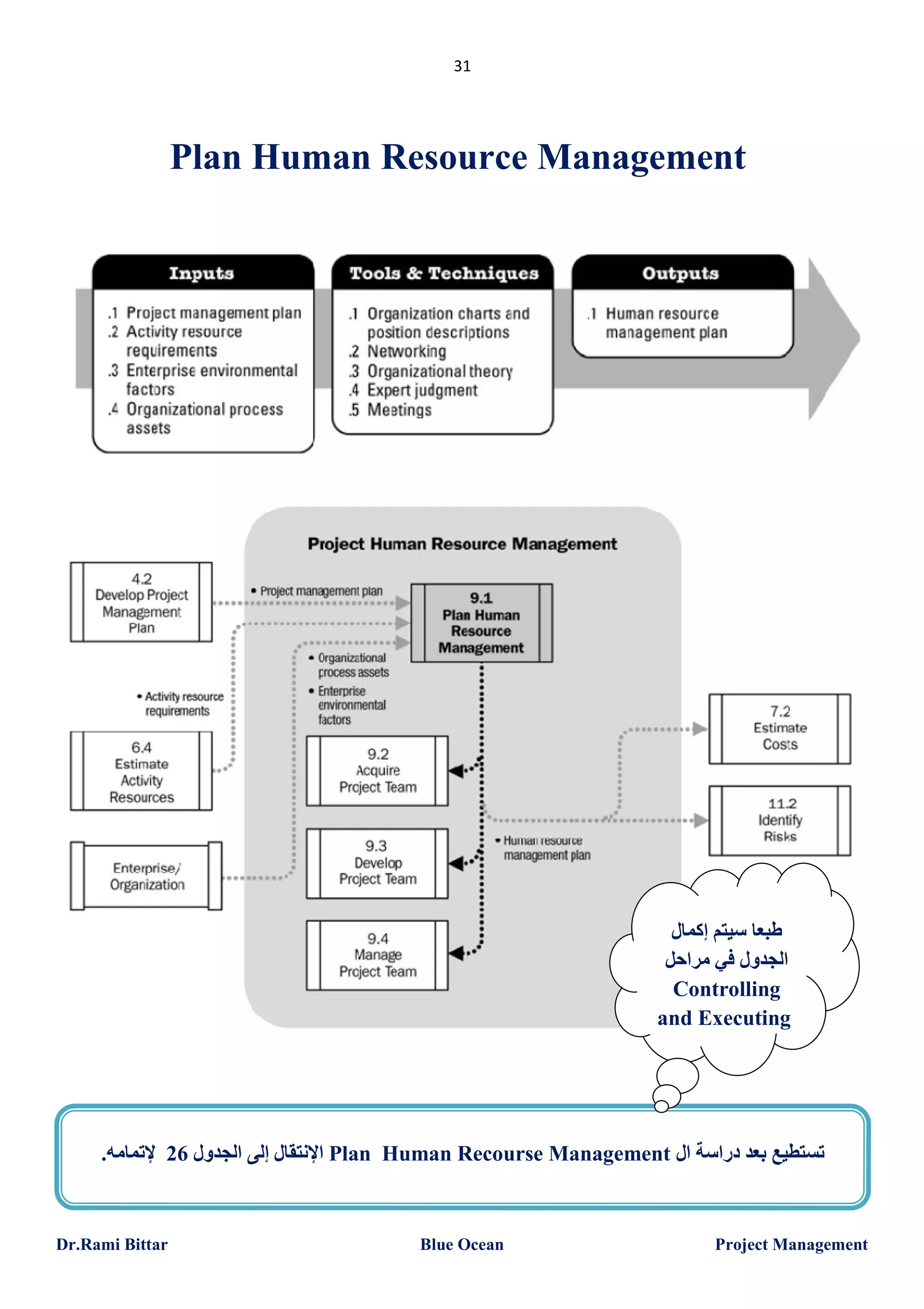 31

Plan Human Resource Management

‫طﺒﻌﺎ ﺳﯿﺘﻢ إﻛﻤﺎل‬
‫اﻟﺠﺪول ﻓﻲ ﻣﺮاﺣﻞ‬
Controlling
and Executing

.‫ اﻹﻧﺘﻘﺎل إﻟﻰ اﻟﺠﺪول 62 ﻹﺗﻤﺎﻣﮫ‬Plan Human Recourse Management ‫ﺗﺴﺘﻄﯿﻊ ﺑﻌﺪ دراﺳﺔ ال‬

Dr.Rami Bittar

Blue Ocean

Project Management

 