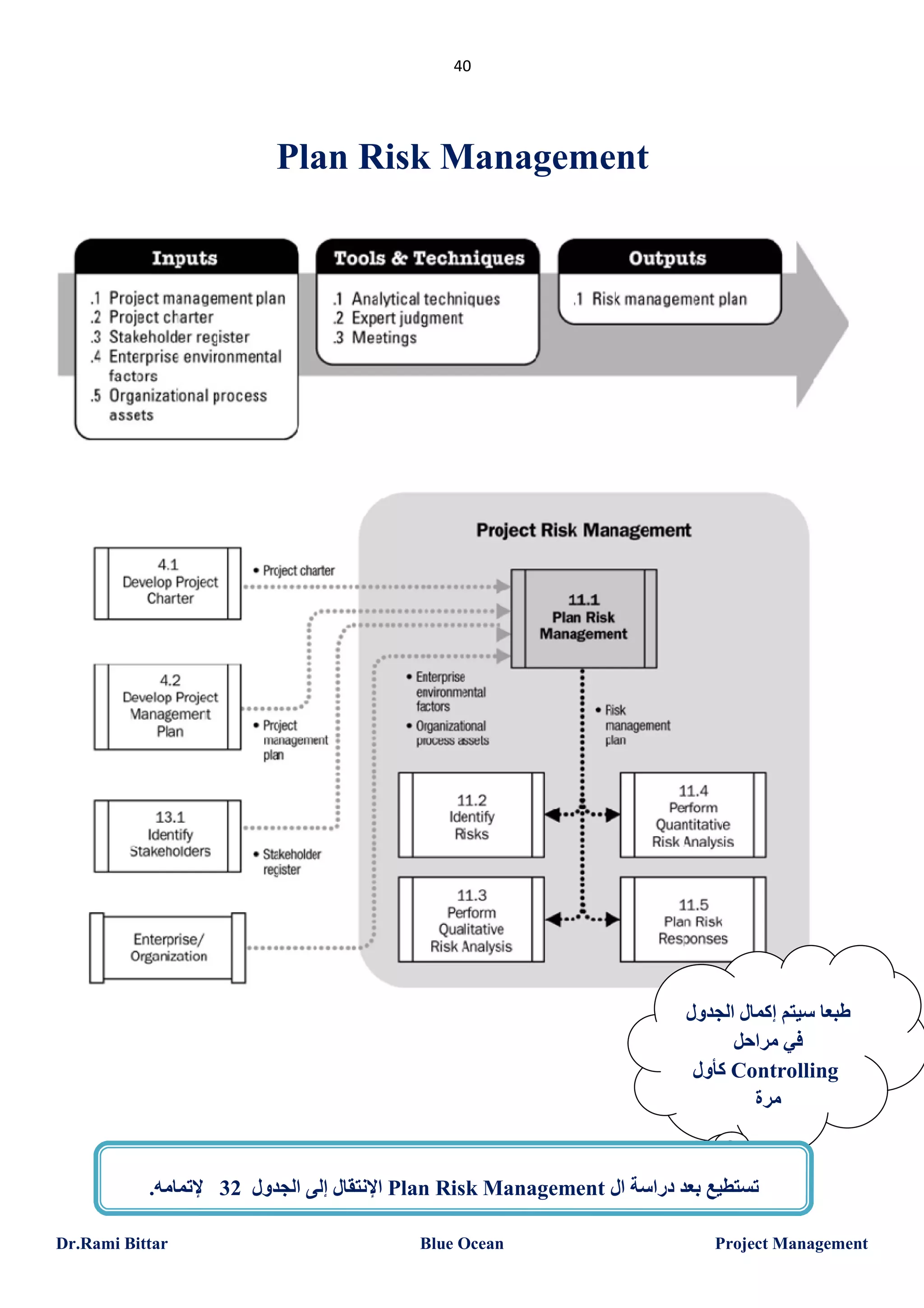 40

Plan Risk Management

‫طﺒﻌﺎ ﺳﯿﺘﻢ إﻛﻤﺎل اﻟﺠﺪول‬
‫ﻓﻲ ﻣﺮاﺣﻞ‬
‫ ﻛﺄول‬Controlling
‫ﻣﺮة‬

.‫ اﻹﻧﺘﻘﺎل إﻟﻰ اﻟﺠﺪول 23 ﻹﺗﻤﺎﻣﮫ‬Plan Risk Management ‫ﺗﺴﺘﻄﯿﻊ ﺑﻌﺪ دراﺳﺔ ال‬
Dr.Rami Bittar

Blue Ocean

Project Management

 