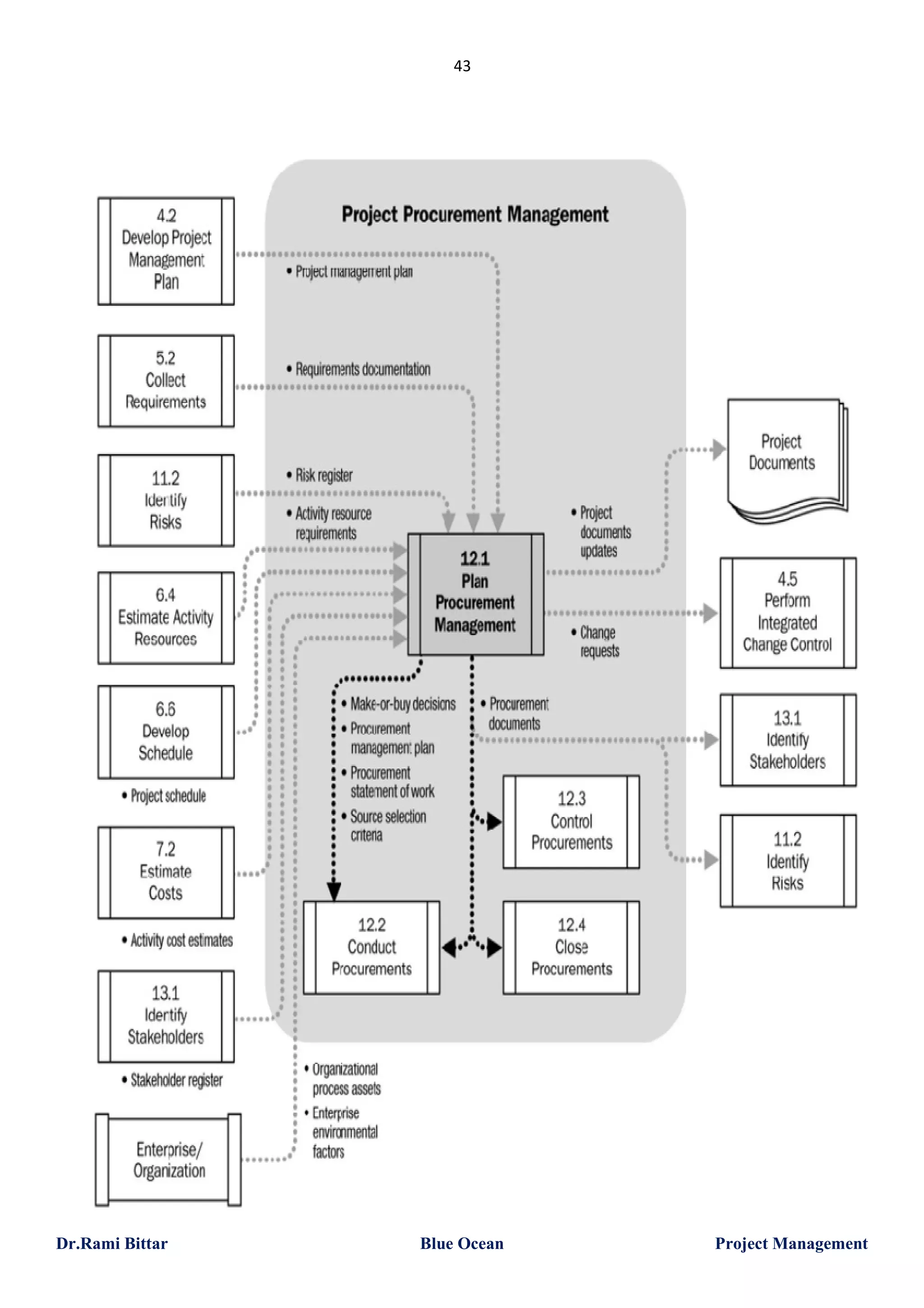 43

Dr.Rami Bittar

Blue Ocean

Project Management

 