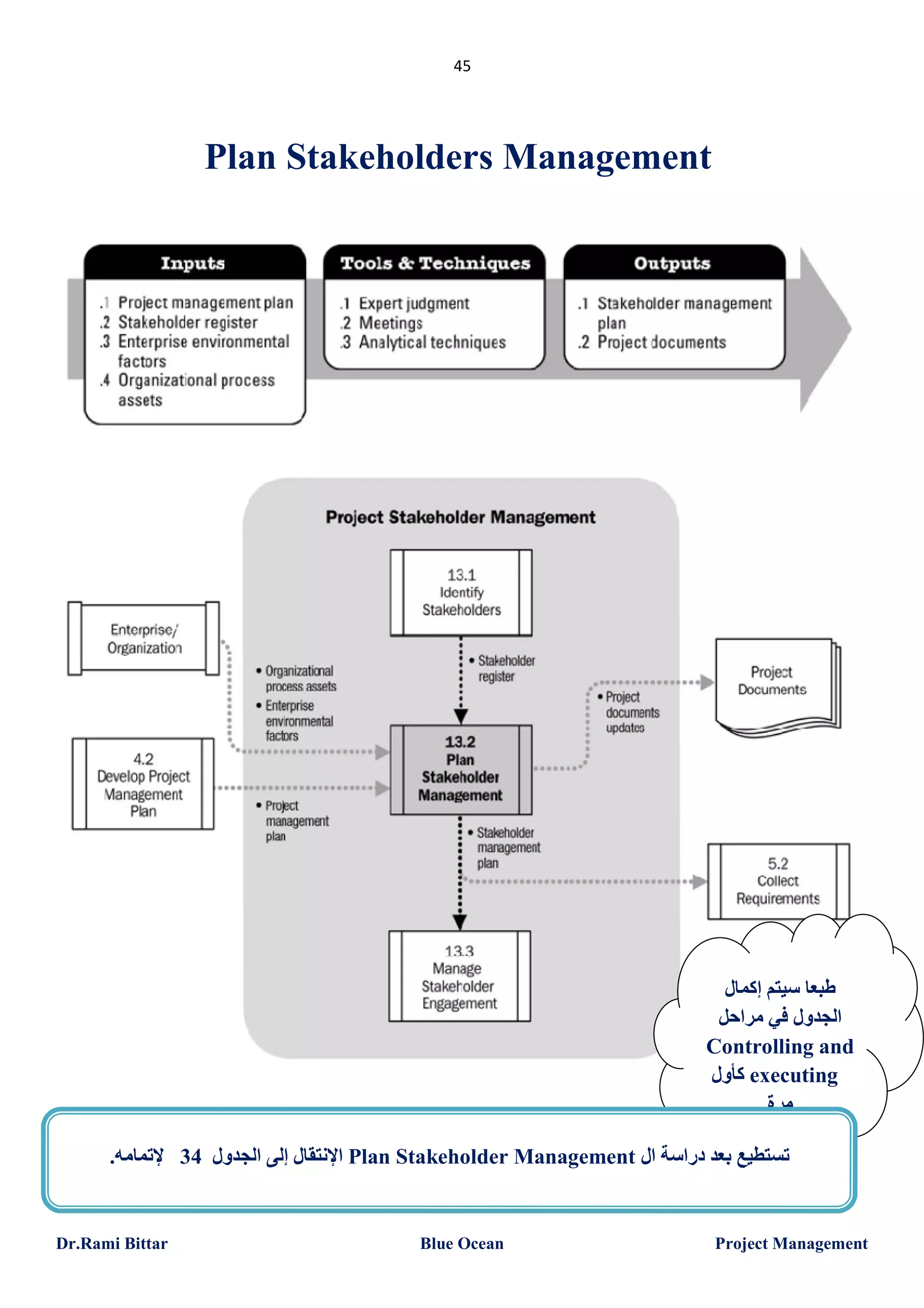 45

Plan Stakeholders Management

‫طﺒﻌﺎ ﺳﯿﺘﻢ إﻛﻤﺎل‬
‫اﻟﺠﺪول ﻓﻲ ﻣﺮاﺣﻞ‬
Controlling and
‫ ﻛﺄول‬executing
‫ﻣﺮة‬
.‫ اﻹﻧﺘﻘﺎل إﻟﻰ اﻟﺠﺪول 43 ﻹﺗﻤﺎﻣﮫ‬Plan Stakeholder Management ‫ﺗﺴﺘﻄﯿﻊ ﺑﻌﺪ دراﺳﺔ ال‬

Dr.Rami Bittar

Blue Ocean

Project Management

 