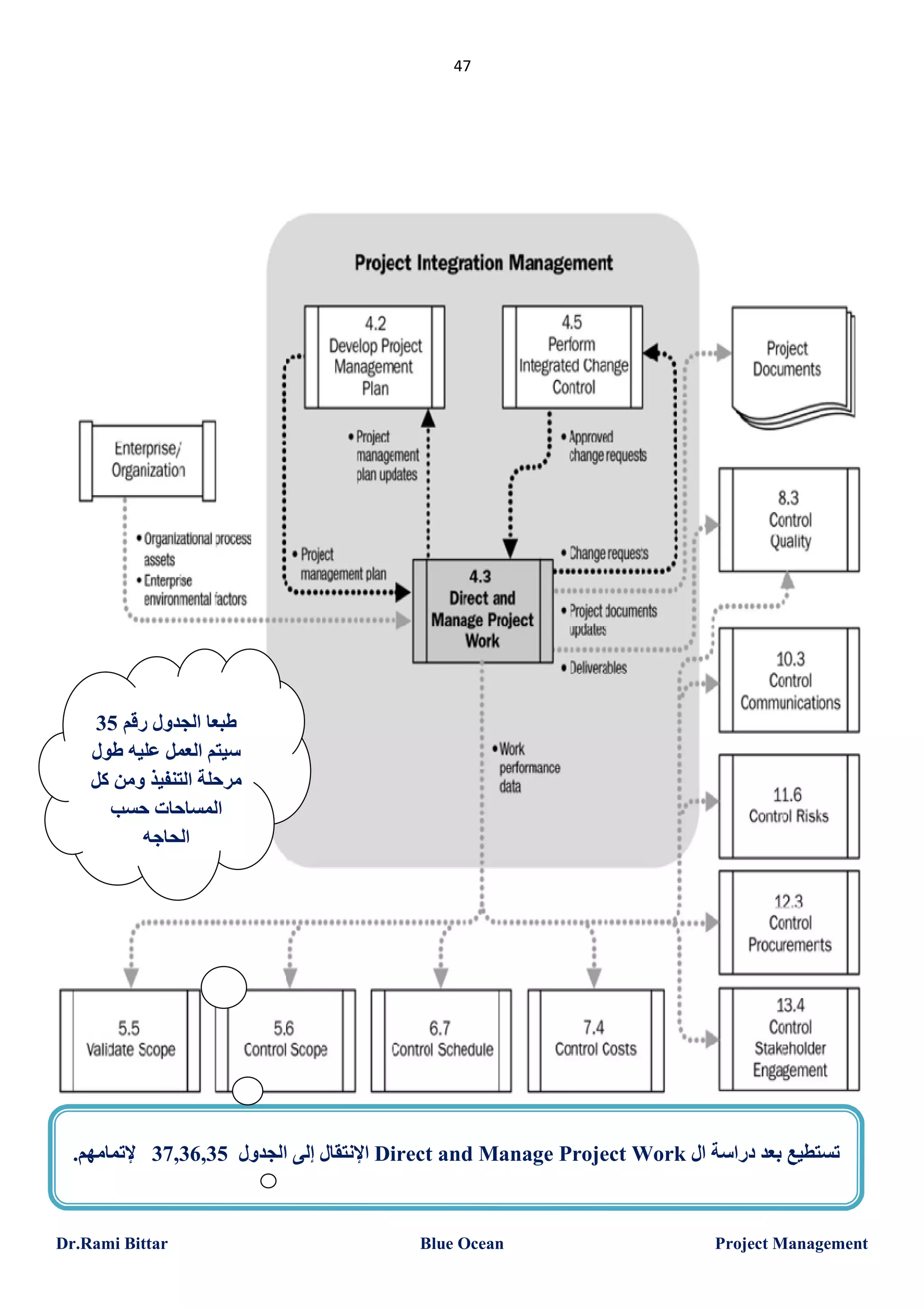 ‫74‬

‫طﺒﻌﺎ اﻟﺠﺪول رﻗﻢ 53‬
‫ﺳﯿﺘﻢ اﻟﻌﻤﻞ ﻋﻠﯿﮫ طﻮل‬
‫ﻣﺮﺣﻠﺔ اﻟﺘﻨﻔﯿﺬ وﻣﻦ ﻛﻞ‬
‫اﻟﻤﺴﺎﺣﺎت ﺣﺴﺐ‬
‫اﻟﺤﺎﺟﮫ‬

‫ﺗﺴﺘﻄﯿﻊ ﺑﻌﺪ دراﺳﺔ ال ‪ Direct and Manage Project Work‬اﻹﻧﺘﻘﺎل إﻟﻰ اﻟﺠﺪول 53,63,73 ﻹﺗﻤﺎﻣﮭﻢ.‬

‫‪Project Management‬‬

‫‪Blue Ocean‬‬

‫‪Dr.Rami Bittar‬‬

 