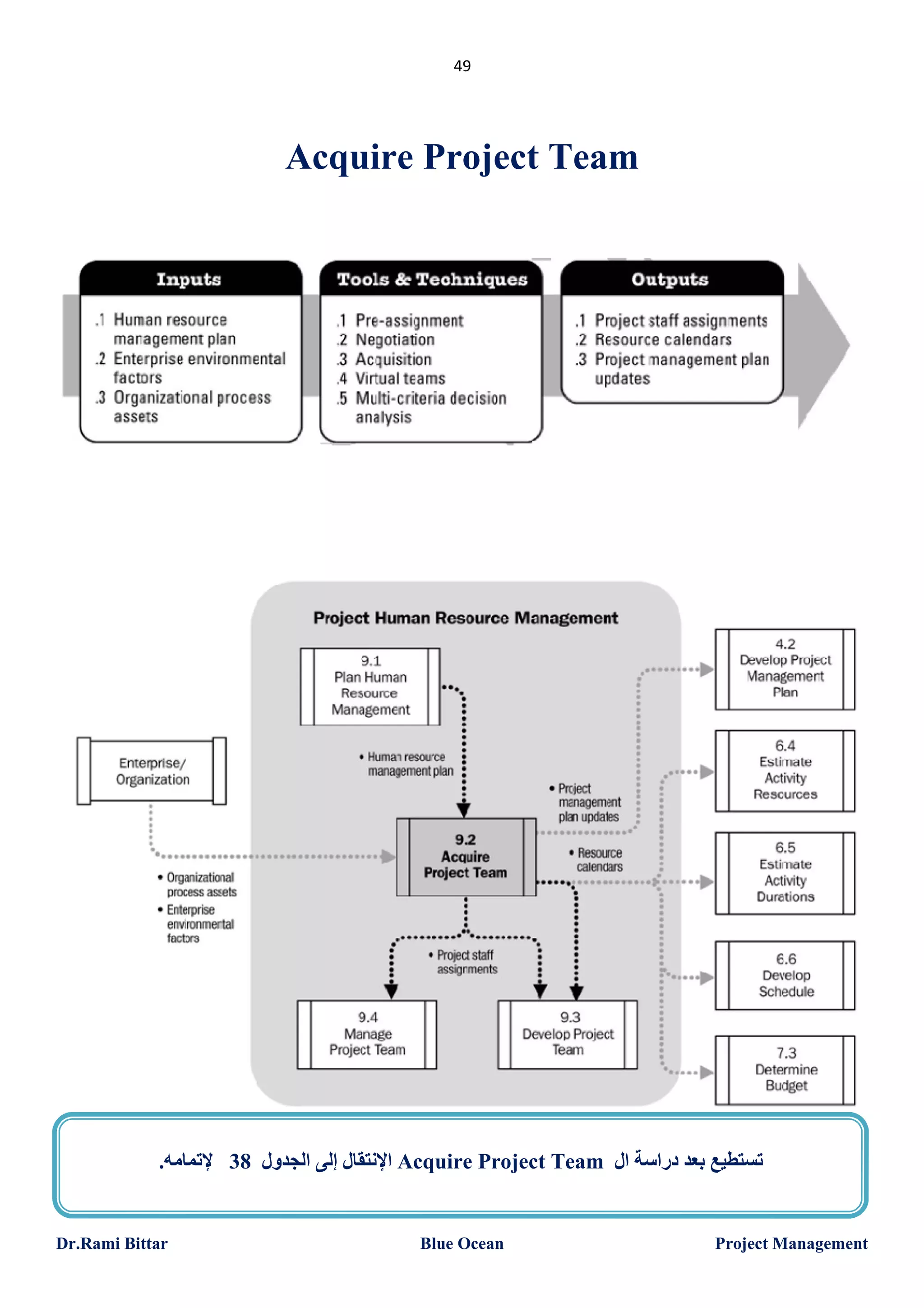 49

Acquire Project Team

.‫ اﻹﻧﺘﻘﺎل إﻟﻰ اﻟﺠﺪول 83 ﻹﺗﻤﺎﻣﮫ‬Acquire Project Team ‫ﺗﺴﺘﻄﯿﻊ ﺑﻌﺪ دراﺳﺔ ال‬

Dr.Rami Bittar

Blue Ocean

Project Management

 