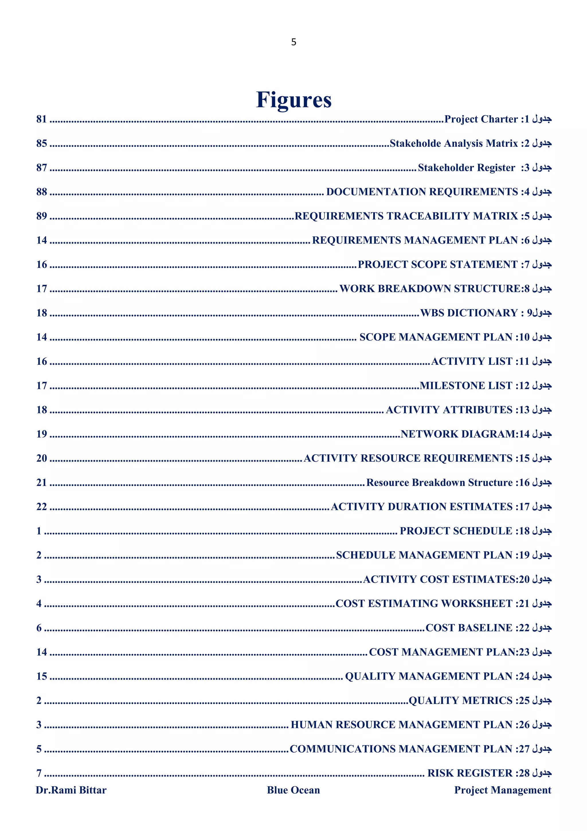 5

Figures
81 ................................................................................................................................................. Project Charter :1 ‫ﺟﺪول‬
85 .............................................................................................................................Stakeholde Analysis Matrix :2 ‫ﺟﺪول‬
87 ....................................................................................................................................... Stakeholder Register :3 ‫ﺟﺪول‬
88 ..................................................................................................... DOCUMENTATION REQUIREMENTS :4 ‫ﺟﺪول‬
89 ..........................................................................................REQUIREMENTS TRACEABILITY MATRIX :5 ‫ﺟﺪول‬
14 ................................................................................................ REQUIREMENTS MANAGEMENT PLAN :6 ‫ﺟﺪول‬
16 ................................................................................................................. PROJECT SCOPE STATEMENT :7 ‫ﺟﺪول‬
17 .......................................................................................................... WORK BREAKDOWN STRUCTURE:8 ‫ﺟﺪول‬
18 ........................................................................................................................................ WBS DICTIONARY : 9‫ﺟﺪول‬
14 ................................................................................................................. SCOPE MANAGEMENT PLAN :10 ‫ﺟﺪول‬
16 ............................................................................................................................................ ACTIVITY LIST :11 ‫ﺟﺪول‬
17 ........................................................................................................................................MILESTONE LIST :12 ‫ﺟﺪول‬
18 ........................................................................................................................... ACTIVITY ATTRIBUTES :13 ‫ﺟﺪول‬
19 .................................................................................................................................NETWORK DIAGRAM:14 ‫ﺟﺪول‬
20 ............................................................................................. ACTIVITY RESOURCE REQUIREMENTS :15 ‫ﺟﺪول‬
21 .................................................................................................................... Resource Breakdown Structure :16 ‫ﺟﺪول‬
22 ....................................................................................................... ACTIVITY DURATION ESTIMATES :17 ‫ﺟﺪول‬
1 .................................................................................................................................. PROJECT SCHEDULE :18 ‫ﺟﺪول‬
2 ........................................................................................................... SCHEDULE MANAGEMENT PLAN :19 ‫ﺟﺪول‬
3 ..................................................................................................................... ACTIVITY COST ESTIMATES:20 ‫ﺟﺪول‬
4 ........................................................................................................... COST ESTIMATING WORKSHEET :21 ‫ﺟﺪول‬
6 ............................................................................................................................................ COST BASELINE :22 ‫ﺟﺪول‬
14 ..................................................................................................................... COST MANAGEMENT PLAN:23 ‫ﺟﺪول‬
15 ............................................................................................................ QUALITY MANAGEMENT PLAN :24 ‫ﺟﺪول‬
2 ......................................................................................................................................QUALITY METRICS :25 ‫ﺟﺪول‬
3 .......................................................................................... HUMAN RESOURCE MANAGEMENT PLAN :26 ‫ﺟﺪول‬
5 .......................................................................................... COMMUNICATIONS MANAGEMENT PLAN :27 ‫ﺟﺪول‬
7 ............................................................................................................................................ RISK REGISTER :28 ‫ﺟﺪول‬
Dr.Rami Bittar

Blue Ocean

Project Management

 