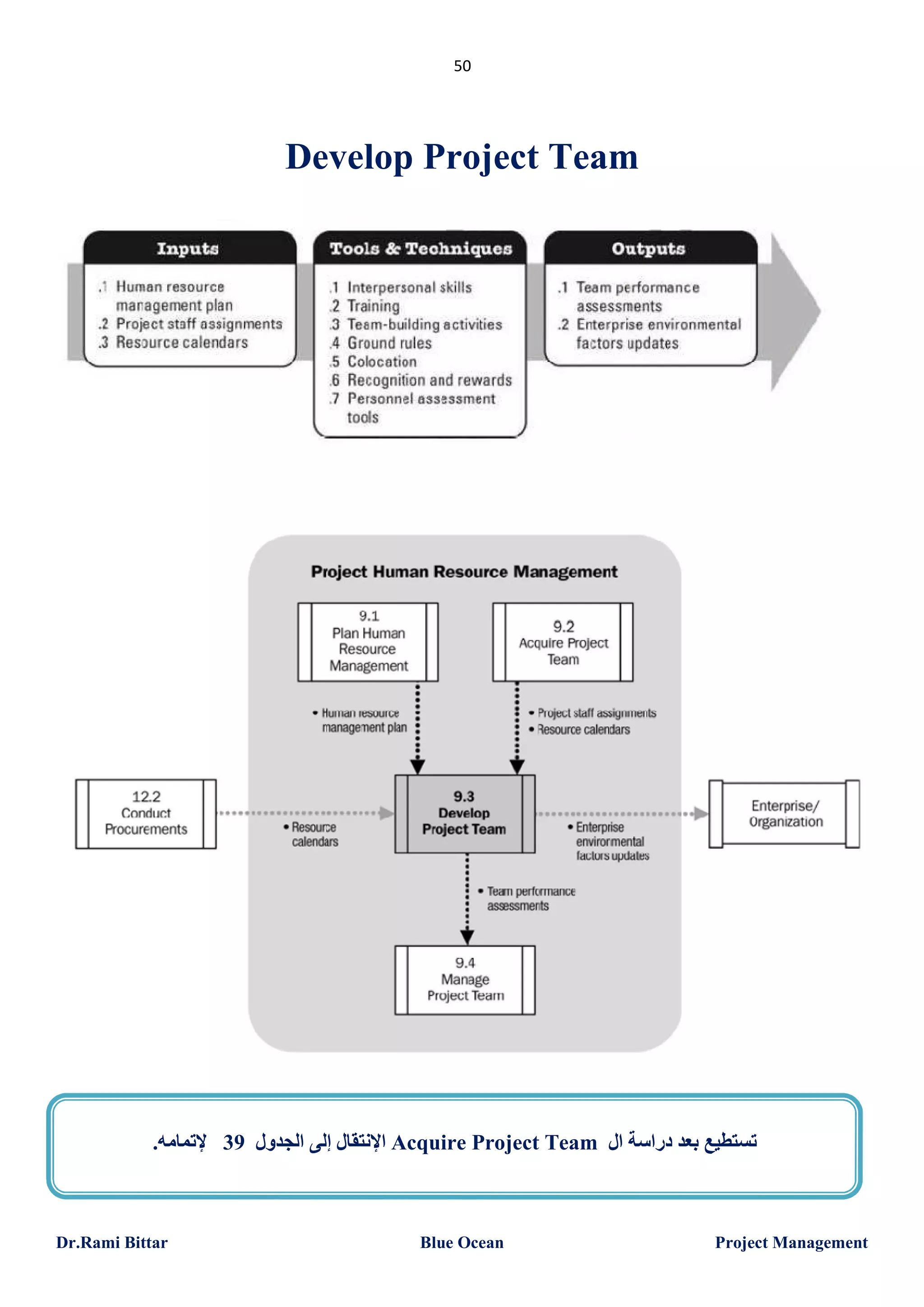 50

Develop Project Team

.‫ اﻹﻧﺘﻘﺎل إﻟﻰ اﻟﺠﺪول 93 ﻹﺗﻤﺎﻣﮫ‬Acquire Project Team ‫ﺗﺴﺘﻄﯿﻊ ﺑﻌﺪ دراﺳﺔ ال‬

Dr.Rami Bittar

Blue Ocean

Project Management

 