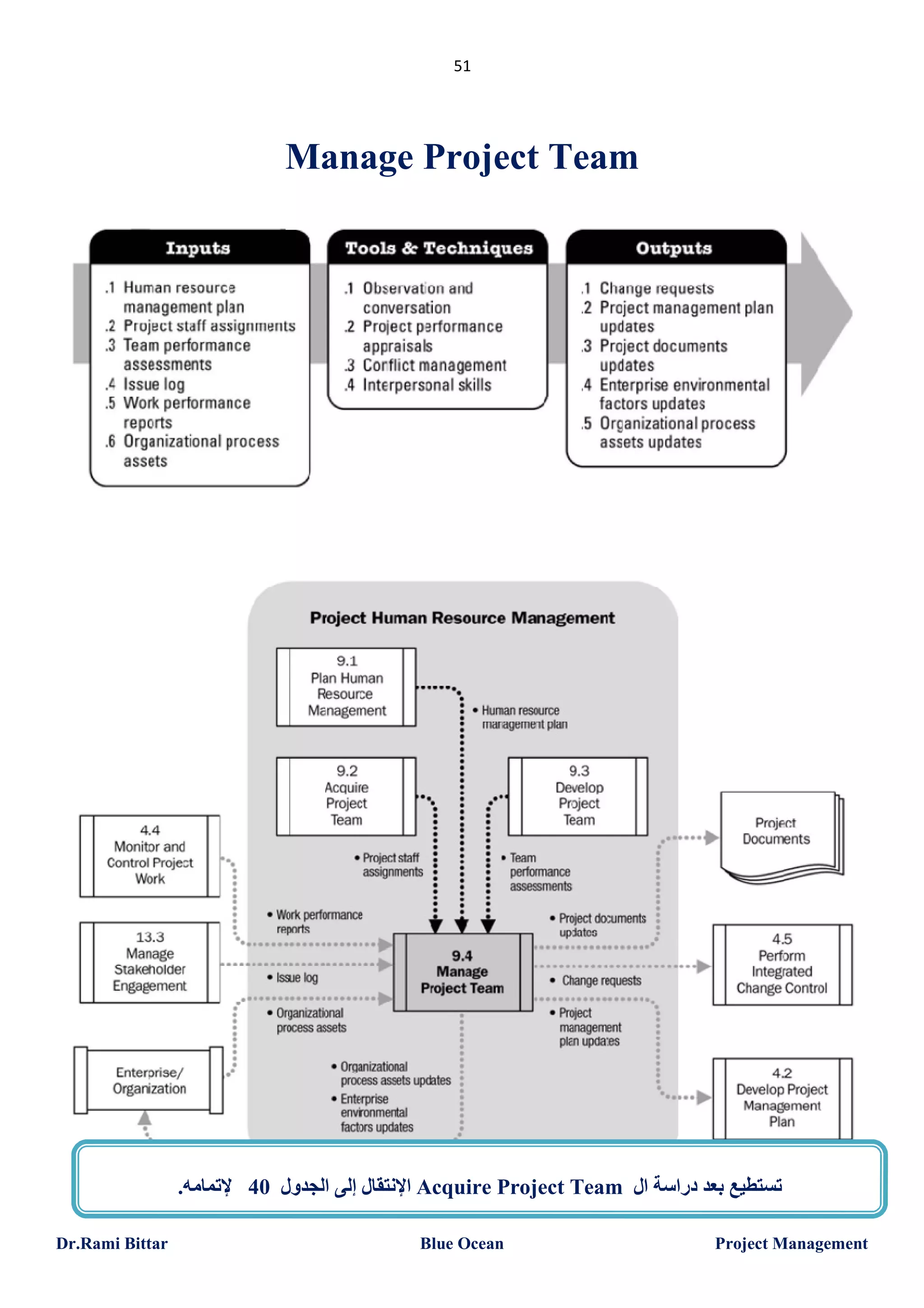 51

Manage Project Team

.‫ اﻹﻧﺘﻘﺎل إﻟﻰ اﻟﺠﺪول 04 ﻹﺗﻤﺎﻣﮫ‬Acquire Project Team ‫ﺗﺴﺘﻄﯿﻊ ﺑﻌﺪ دراﺳﺔ ال‬
Dr.Rami Bittar

Blue Ocean

Project Management

 