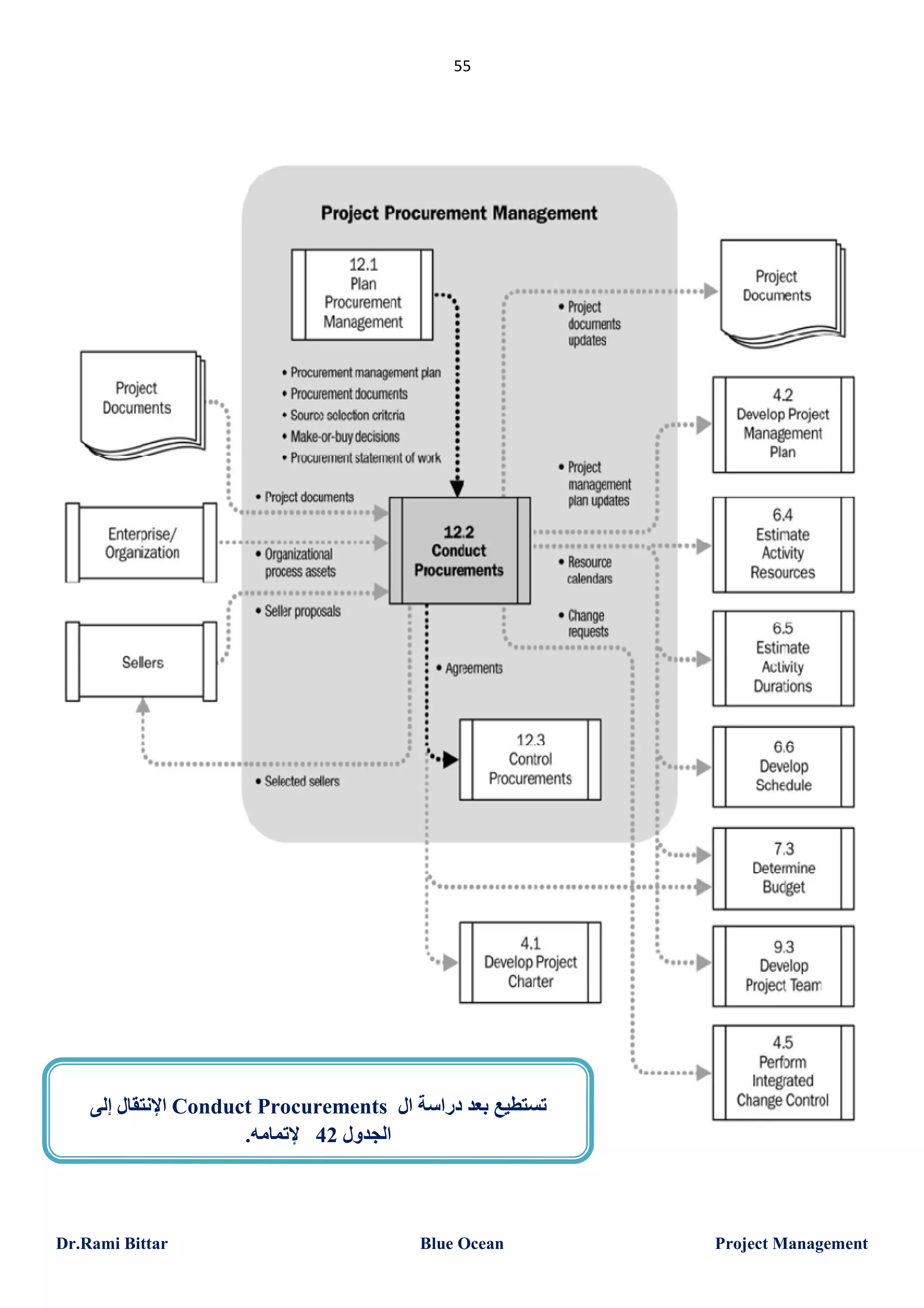 55

‫ اﻹﻧﺘﻘﺎل إﻟﻰ‬Conduct Procurements ‫ﺗﺴﺘﻄﯿﻊ ﺑﻌﺪ دراﺳﺔ ال‬
.‫اﻟﺠﺪول 24 ﻹﺗﻤﺎﻣﮫ‬

Dr.Rami Bittar

Blue Ocean

Project Management

 