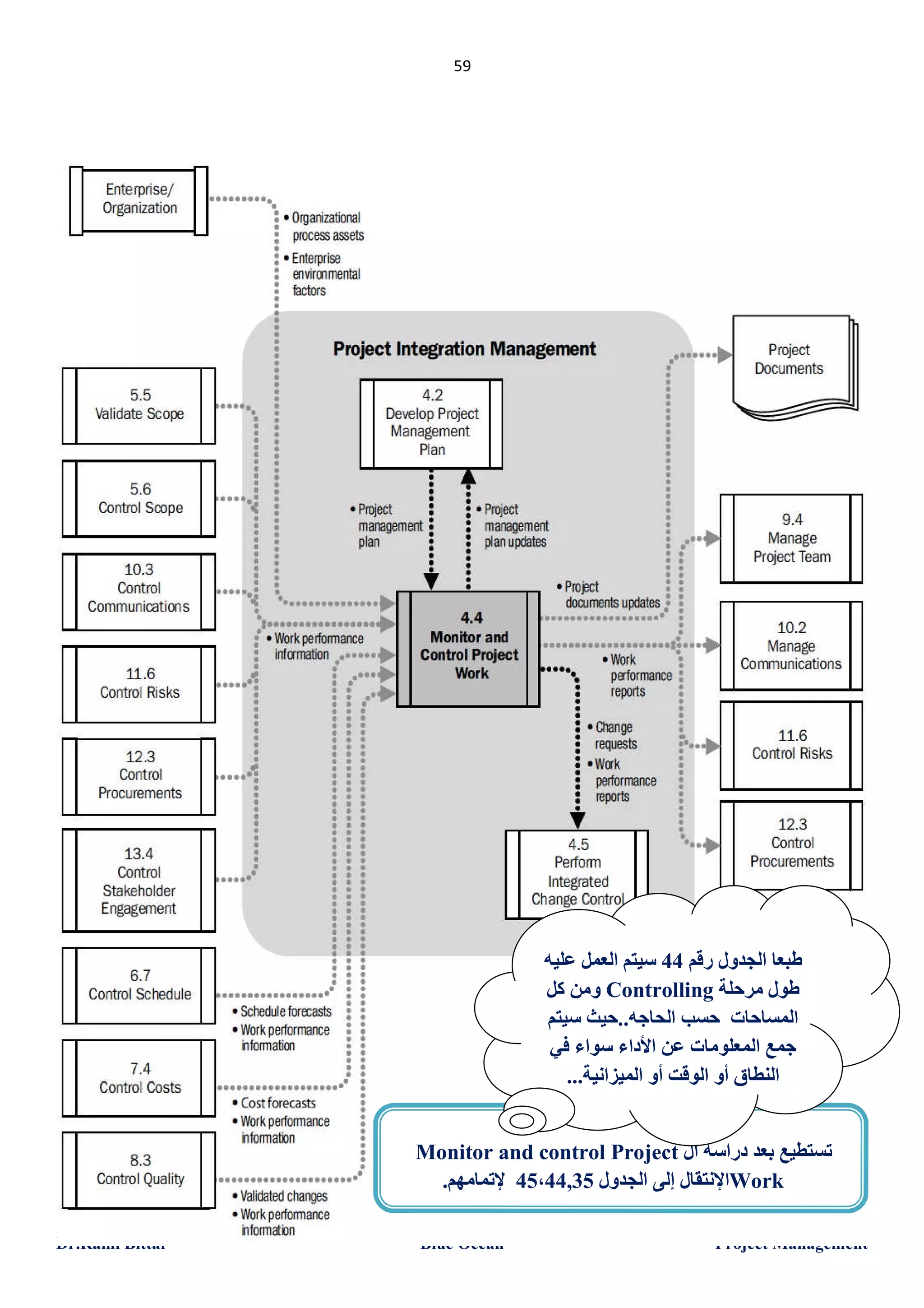 ‫95‬

‫طﺒﻌﺎ اﻟﺠﺪول رﻗﻢ 44 ﺳﯿﺘﻢ اﻟﻌﻤﻞ ﻋﻠﯿﮫ‬
‫طﻮل ﻣﺮﺣﻠﺔ ‪ Controlling‬وﻣﻦ ﻛﻞ‬
‫اﻟﻤﺴﺎﺣﺎت ﺣﺴﺐ اﻟﺤﺎﺟﮫ..ﺣﯿﺚ ﺳﯿﺘﻢ‬
‫ﺟﻤﻊ اﻟﻤﻌﻠﻮﻣﺎت ﻋﻦ اﻷداء ﺳﻮاء ﻓﻲ‬
‫اﻟﻨﻄﺎق أو اﻟﻮﻗﺖ أو اﻟﻤﯿﺰاﻧﯿﺔ...‬
‫ﺗﺴﺘﻄﯿﻊ ﺑﻌﺪ دراﺳﺔ ال ‪Monitor and control Project‬‬
‫‪Work‬اﻹﻧﺘﻘﺎل إﻟﻰ اﻟﺠﺪول 53,44،54 ﻹﺗﻤﺎﻣﮭﻢ.‬
‫‪Project Management‬‬

‫‪Blue Ocean‬‬

‫‪Dr.Rami Bittar‬‬

 