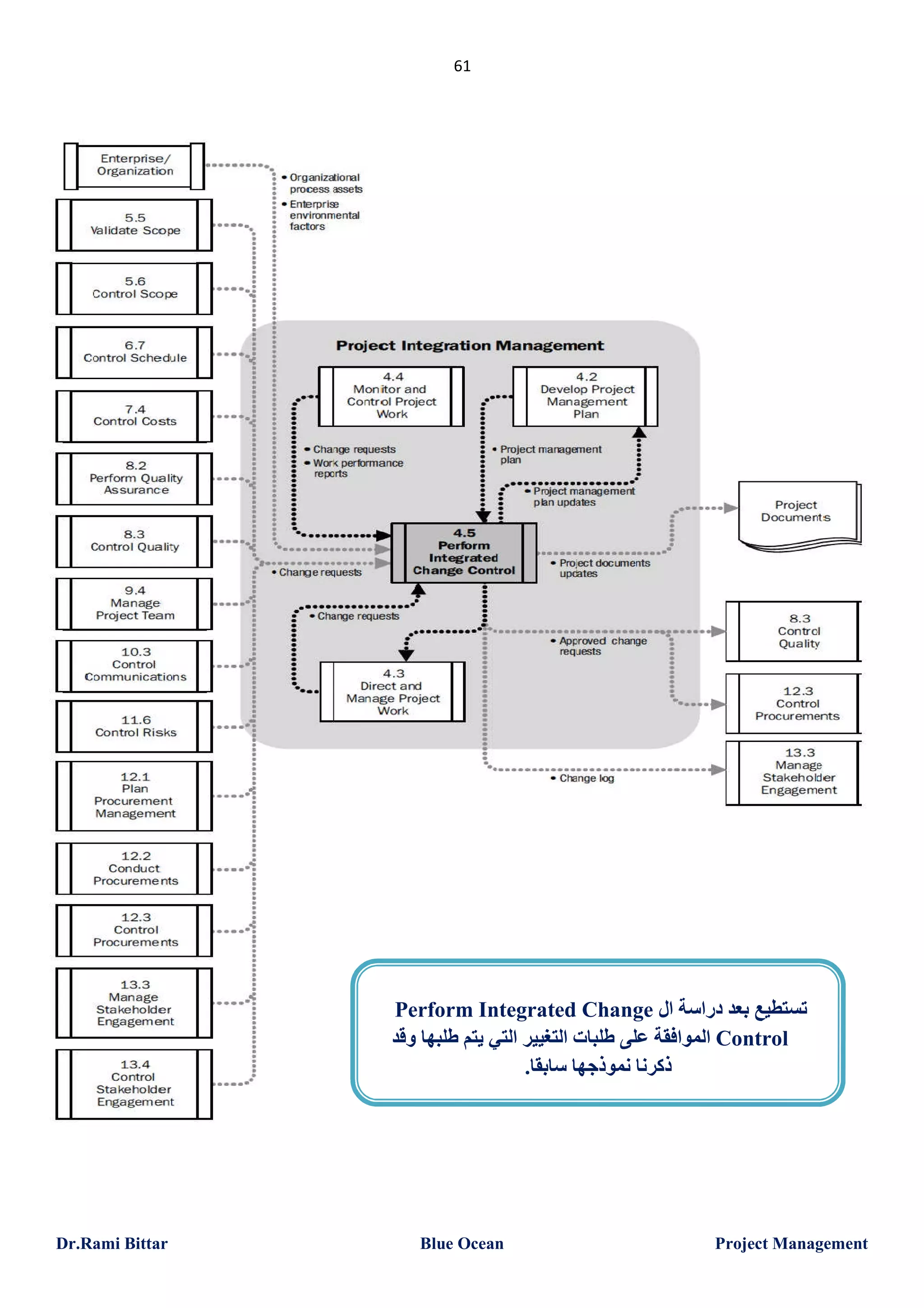 ‫16‬

‫ﺗﺴﺘﻄﯿﻊ ﺑﻌﺪ دراﺳﺔ ال ‪Perform Integrated Change‬‬
‫‪ Control‬اﻟﻤﻮاﻓﻘﺔ ﻋﻠﻰ طﻠﺒﺎت اﻟﺘﻐﯿﯿﺮ اﻟﺘﻲ ﯾﺘﻢ طﻠﺒﮭﺎ وﻗﺪ‬
‫ذﻛﺮﻧﺎ ﻧﻤﻮذﺟﮭﺎ ﺳﺎﺑﻘﺎ.‬

‫‪Project Management‬‬

‫‪Blue Ocean‬‬

‫‪Dr.Rami Bittar‬‬

 