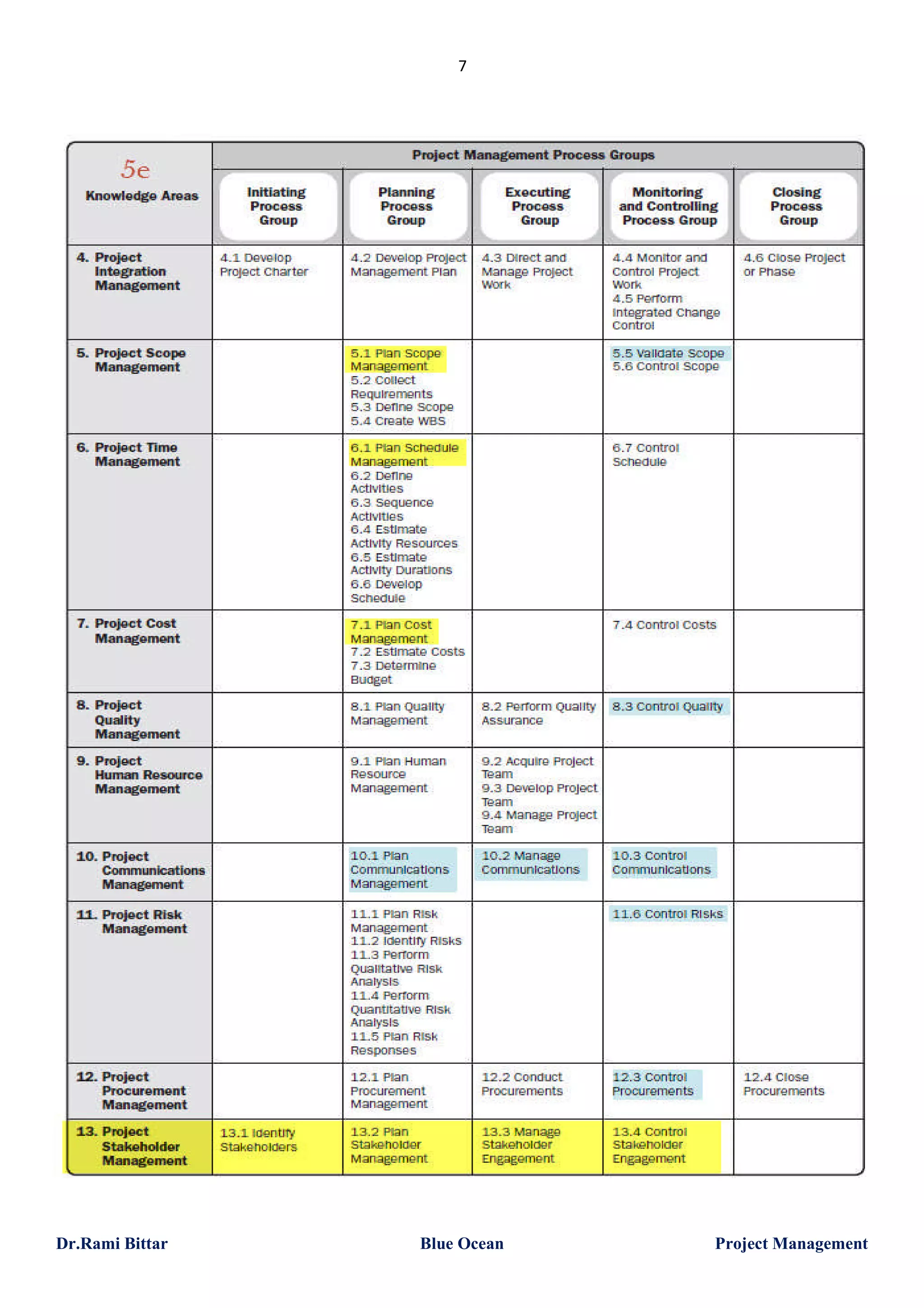 7

Dr.Rami Bittar

Blue Ocean

Project Management

 