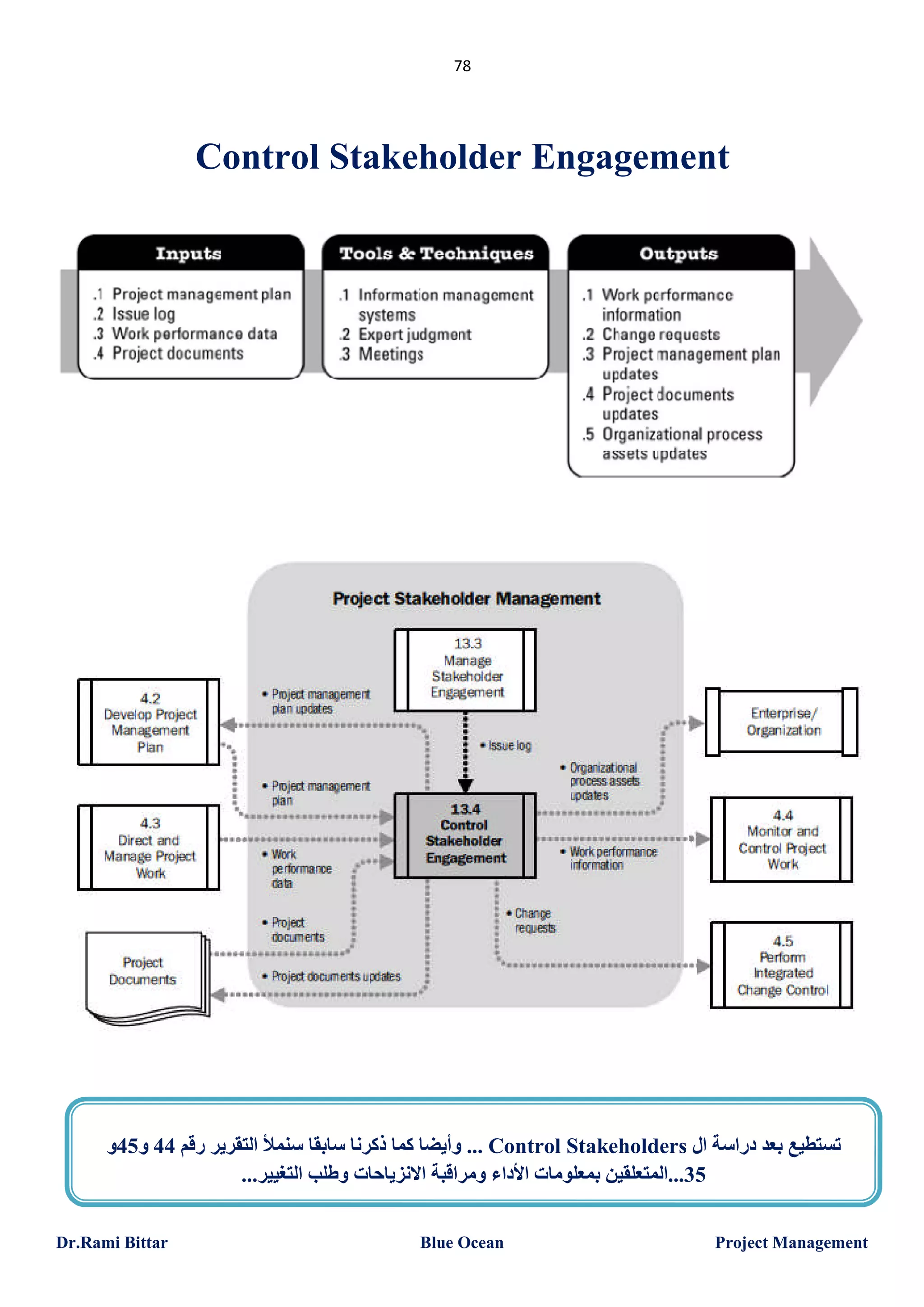 ‫87‬

‫‪Control Stakeholder Engagement‬‬

‫ﺗﺴﺘﻄﯿﻊ ﺑﻌﺪ دراﺳﺔ ال ‪ ... Control Stakeholders‬وأﯾﻀﺎ ﻛﻤﺎ ذﻛﺮﻧﺎ ﺳﺎﺑﻘﺎ ﺳﻨﻤﻸ اﻟﺘﻘﺮﯾﺮ رﻗﻢ 44 و54و‬
‫53...اﻟﻤﺘﻌﻠﻘﯿﻦ ﺑﻤﻌﻠﻮﻣﺎت اﻷداء وﻣﺮاﻗﺒﺔ اﻻﻧﺰﯾﺎﺣﺎت وطﻠﺐ اﻟﺘﻐﯿﯿﺮ...‬
‫‪Project Management‬‬

‫‪Blue Ocean‬‬

‫‪Dr.Rami Bittar‬‬

 