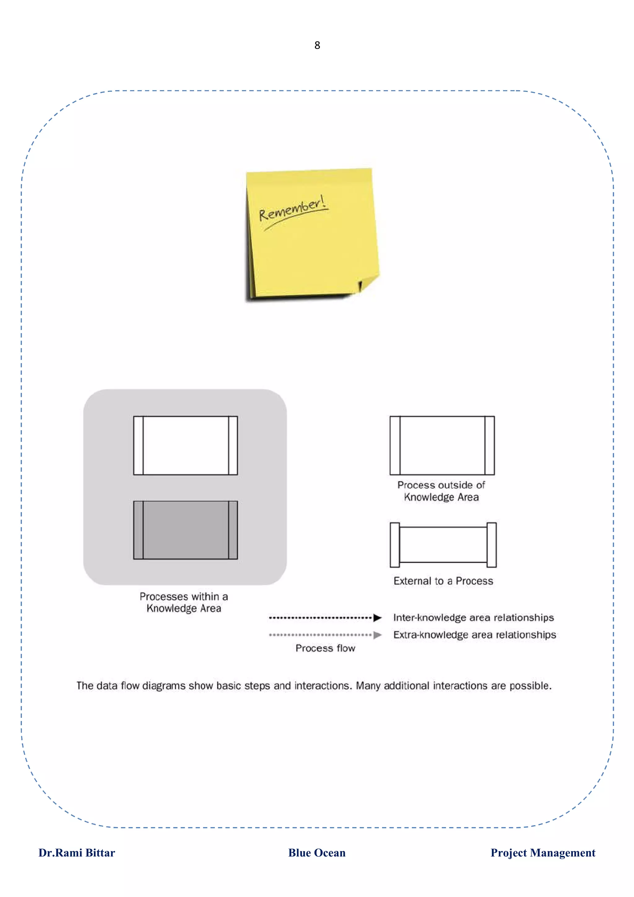 8

Dr.Rami Bittar

Blue Ocean

Project Management

 