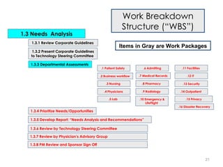 Work Breakdown Structure (“WBS”) 1.3 Needs  Analysis 1.3.1 Review Corporate Guidelines   1.3.2 Present Corporate Guidelines to Technology Steering Committee   1.3.3 Departmental Assessments   .1 Patient Safety  .2 Business workflow   .3 Nursing  .4 Physicians   .5 Lab  .8 Pharmacy  .9 Radiology  .10 Emergency & LifeFlight   .11 Facilities   .12 IT  .16 Disaster Recovery .13 Security .6 Admitting .14 Outpatient   .7 Medical Records .15 Privacy 1.3.4 Prioritize Needs/Opportunities   1.3.5 Develop Report: “Needs Analysis and Recommendations”   1.3.6 Review by Technology Steering Committee   1.3.7 Review by Physician’s Advisory Group 1.3.8 PM Review and Sponsor Sign Off Items in Gray are Work Packages 