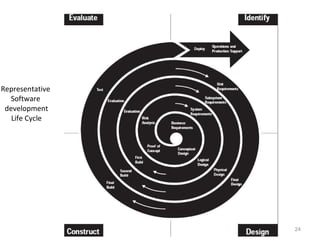 Representative  Software  development Life Cycle 