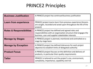PRINCE2 Principles  Business Justification A PRINCE2 project has continued business justification Learn from experience PRINCE2 project teams learn from previous experience (lessons are sought, recorded and acted upon throughout the life of the project) Roles & Responsibilities A PRINCE2 project has defined and agreed roles and responsibilities with an organisation structure that engages the business, user and supplier stakeholder interests Manage by Stages A PRINCE2 project is planned, monitored and controlled on a stage by stage basis  Manage by Exception A PRINCE2 project has defined tolerances for each project objective to establish limits of delegated authority  Product Focus A PRINCE2 project focuses on the definition and delivery of products, in particular their quality requirements Tailor PRINCE2 is tailored to suit the project’s size, environment, complexity, importance, capability and risk  
