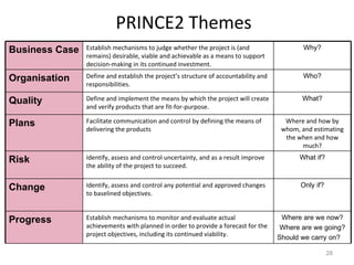 PRINCE2 Themes  Business Case Establish mechanisms to judge whether the project is (and remains) desirable, viable and achievable as a means to support decision-making in its continued investment. Why? Organisation Define and establish the project’s structure of accountability and responsibilities. Who? Quality Define and implement the means by which the project will create and verify products that are fit-for-purpose. What? Plans Facilitate communication and control by defining the means of delivering the products Where and how by whom, and estimating the when and how much? Risk Identify, assess and control uncertainty, and as a result improve the ability of the project to succeed. What if? Change Identify, assess and control any potential and approved changes to baselined objectives. Only if? Progress Establish mechanisms to monitor and evaluate actual achievements with planned in order to provide a forecast for the project objectives, including its continued viability.  Where are we now? Where are we going? Should we carry on?  