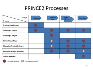 PRINCE2 Processes = process applies = process optional Pre-project Initiation Stage Stage  2, 3, etc Final Stage Stage Process Starting Up a Project Directing a Project Initiating a Project Controlling a Stage Managing Product Delivery Managing a Stage Boundary Closing a Project 