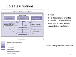 Role Descriptions 8 roles Role Descriptions oriented to product responsibilities Role Descriptions include suggested competencies PRINCE2 organization structure 