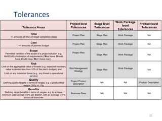 Tolerances Tolerance Areas Project level Tolerances Stage level Tolerances Work Package level Tolerances Product level  Tolerances Time +/- amounts of time on target completion dates Project Plan Stage Plan Work Package NA Cost +/- amounts of planned budget Project Plan Stage Plan Work Package NA Scope Permitted variation of the scope of a project solution, e.g. MoSCoW prioritisation of requirements (‘ M ust have,  S hould have,  C ould have,  W on’t have now’).  Project Plan Stage Plan Work Package NA Risk Limit on the aggregated value of threats (e.g. expected monetary value to remain less than 10% of the plan’s budget); and Limit on any individual threat (e.g.  any threat to operational service) Risk Management Strategy Stage Plan Work Package NA Quality Defining quality targets in terms of ranges, e.g. a product that weighs 300g +/- 10g Project Product Description NA NA Product Description Benefits Defining target benefits in terms of ranges, e.g. to achieve minimum cost savings of 5% per Branch, with an average of 7% across all branches Business Case NA NA NA 